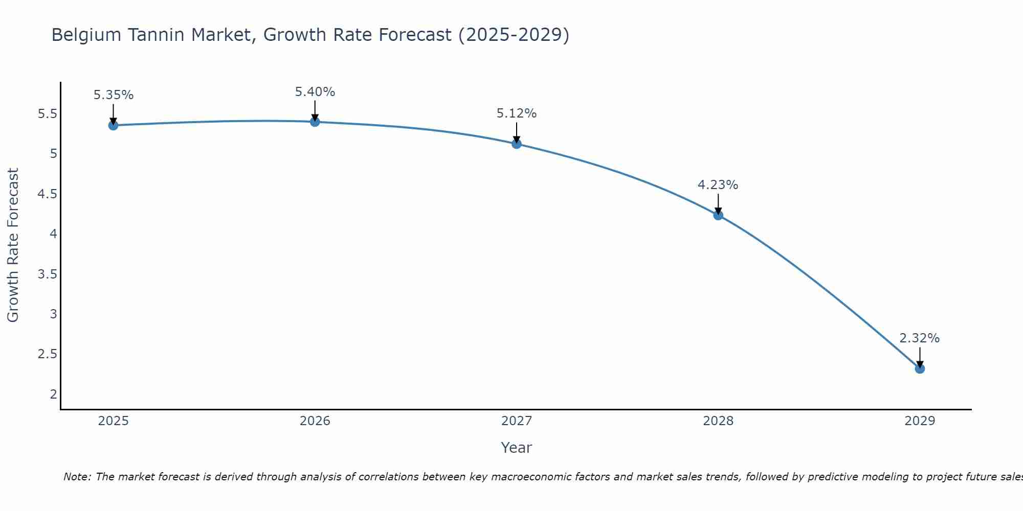 Belgium Tannin Market Growth Rate