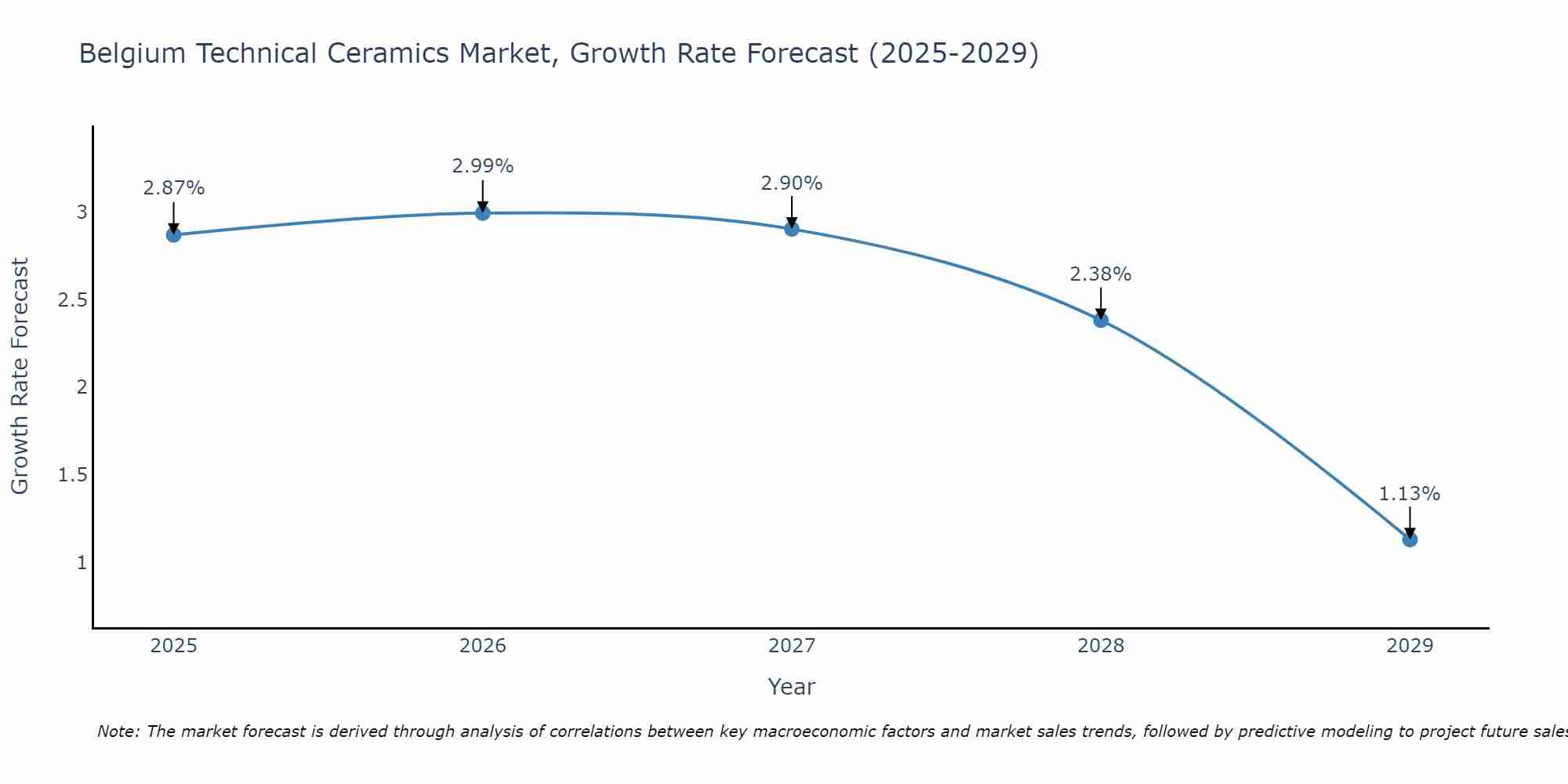 Belgium Technical Ceramics Market Size Growth Rate