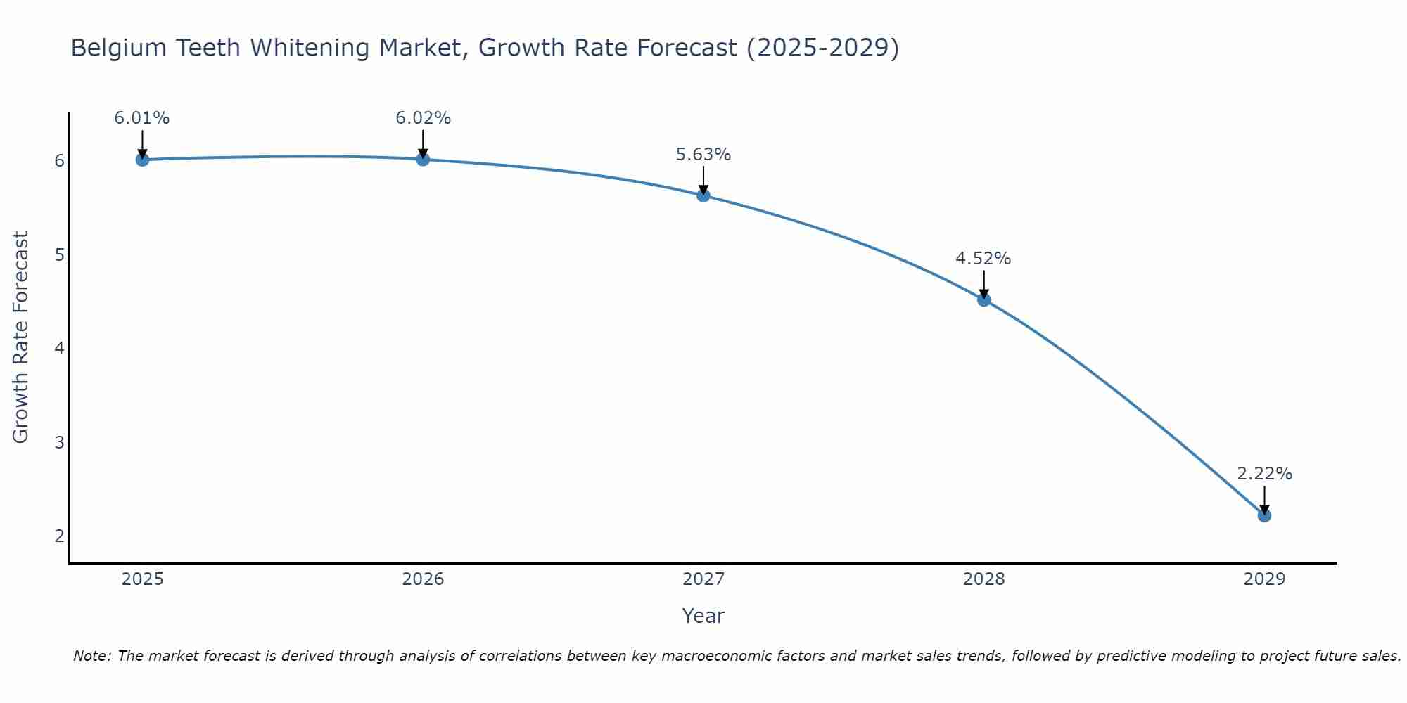 Belgium Teeth Whitening Market Growth Rate