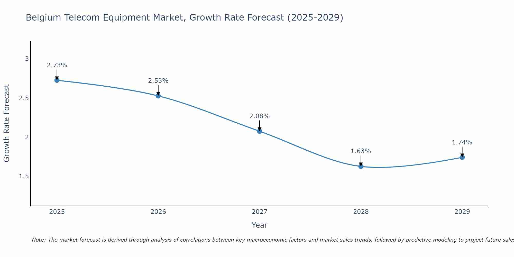 Belgium Telecom Equipment Market Growth Rate