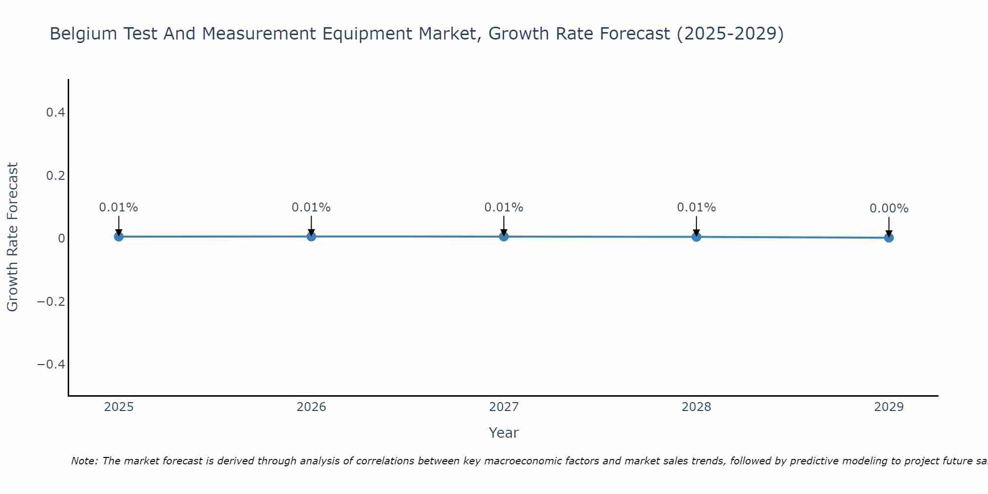 Belgium Test And Measurement Equipment Market Growth Rate