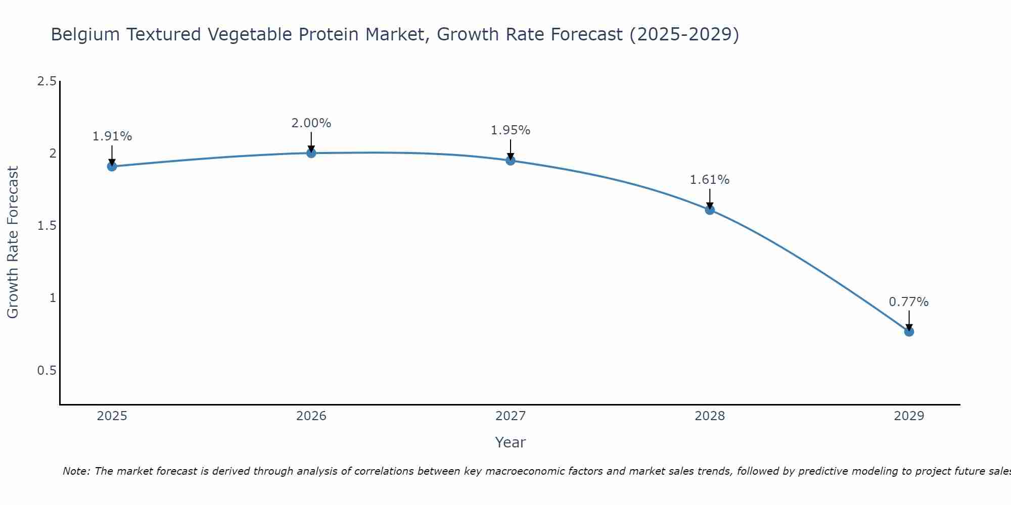 Belgium Textured Vegetable Protein Market Growth Rate