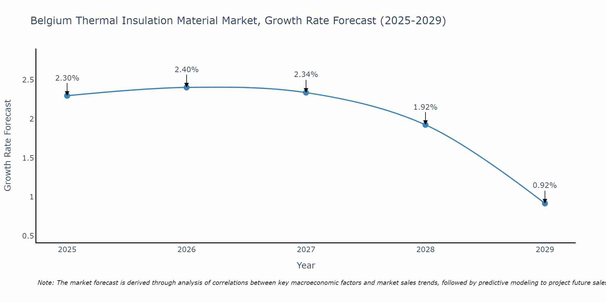 Belgium Thermal Insulation Material Market Size Growth Rate
