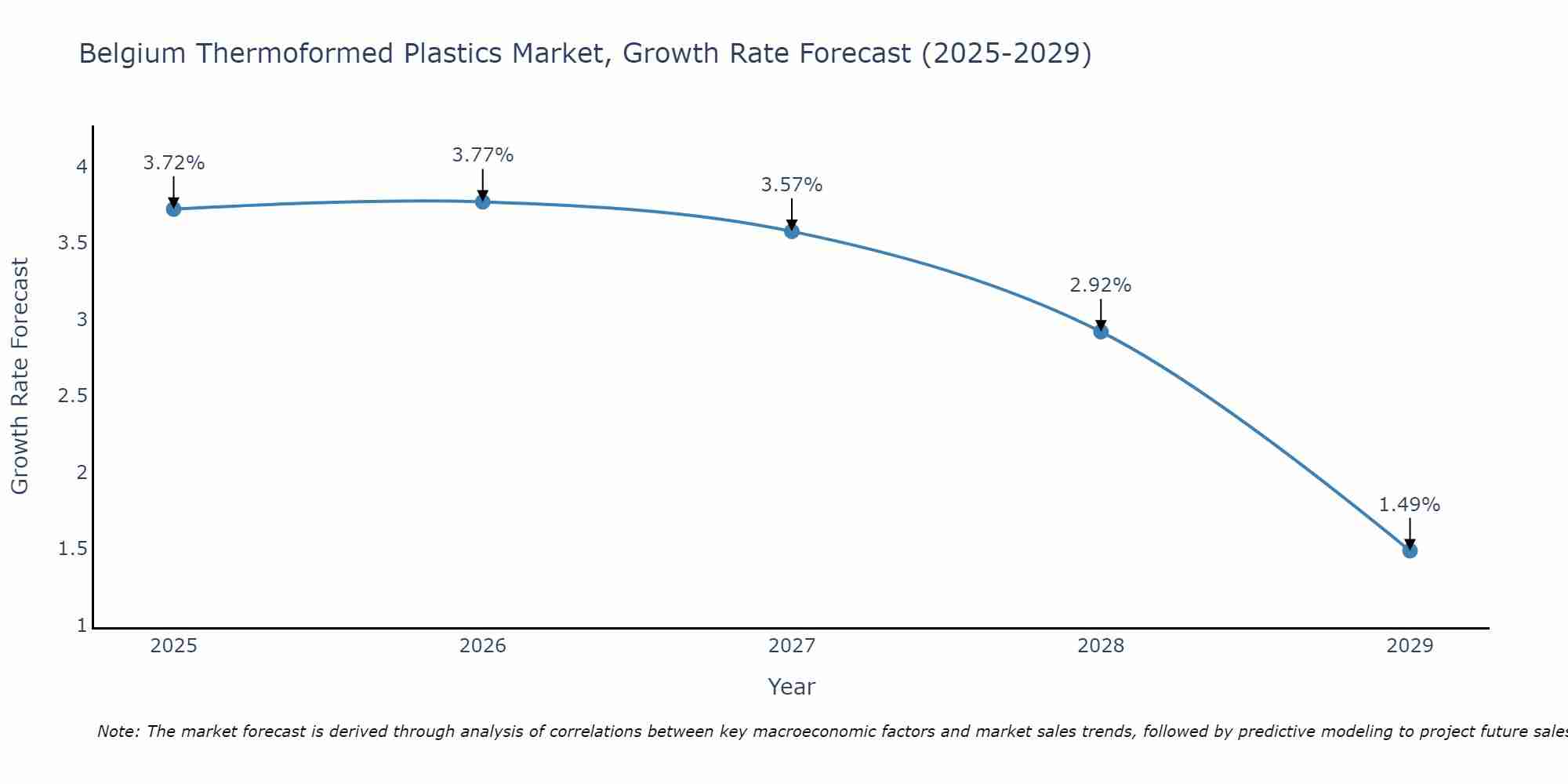 Belgium Thermoformed Plastics Market Growth Rate