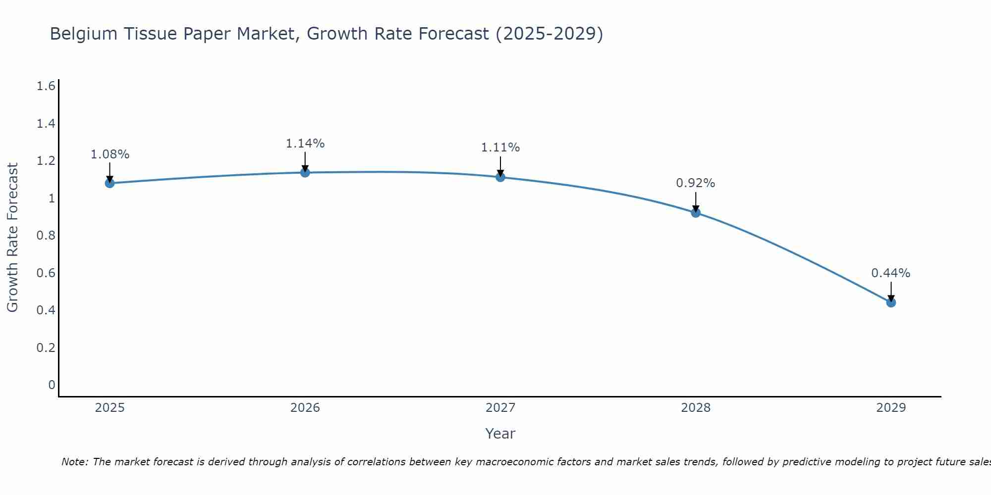 Belgium Tissue Paper Market Growth Rate