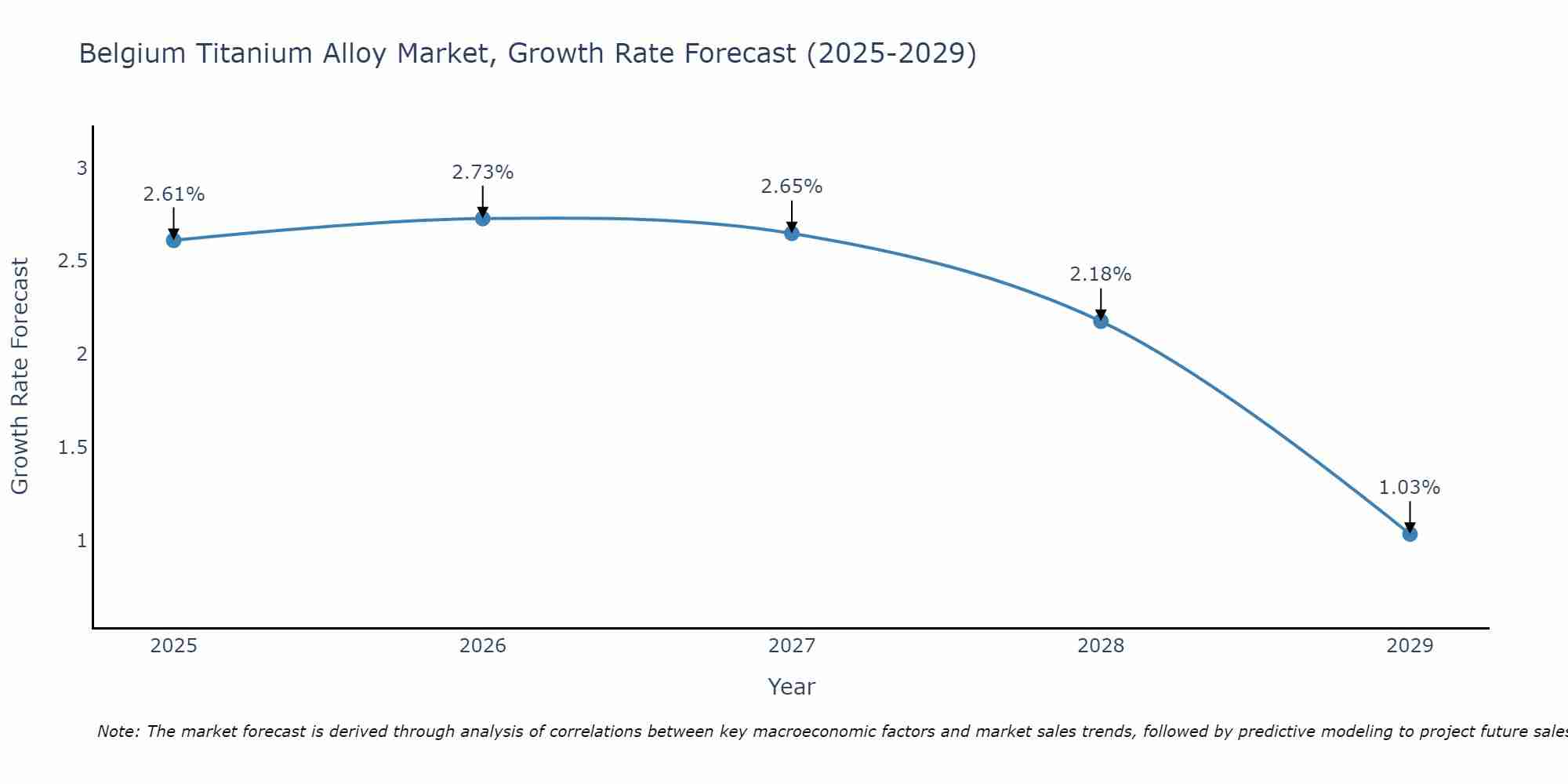 Belgium Titanium Alloy Market Growth Rate