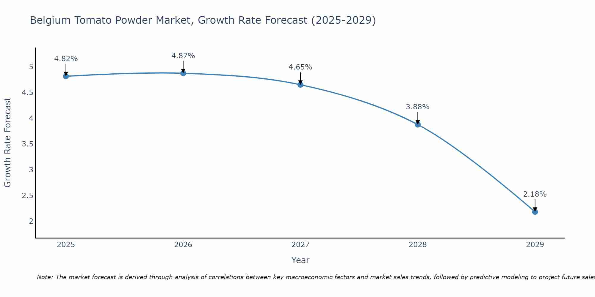 Belgium Tomato Powder Market Growth Rate
