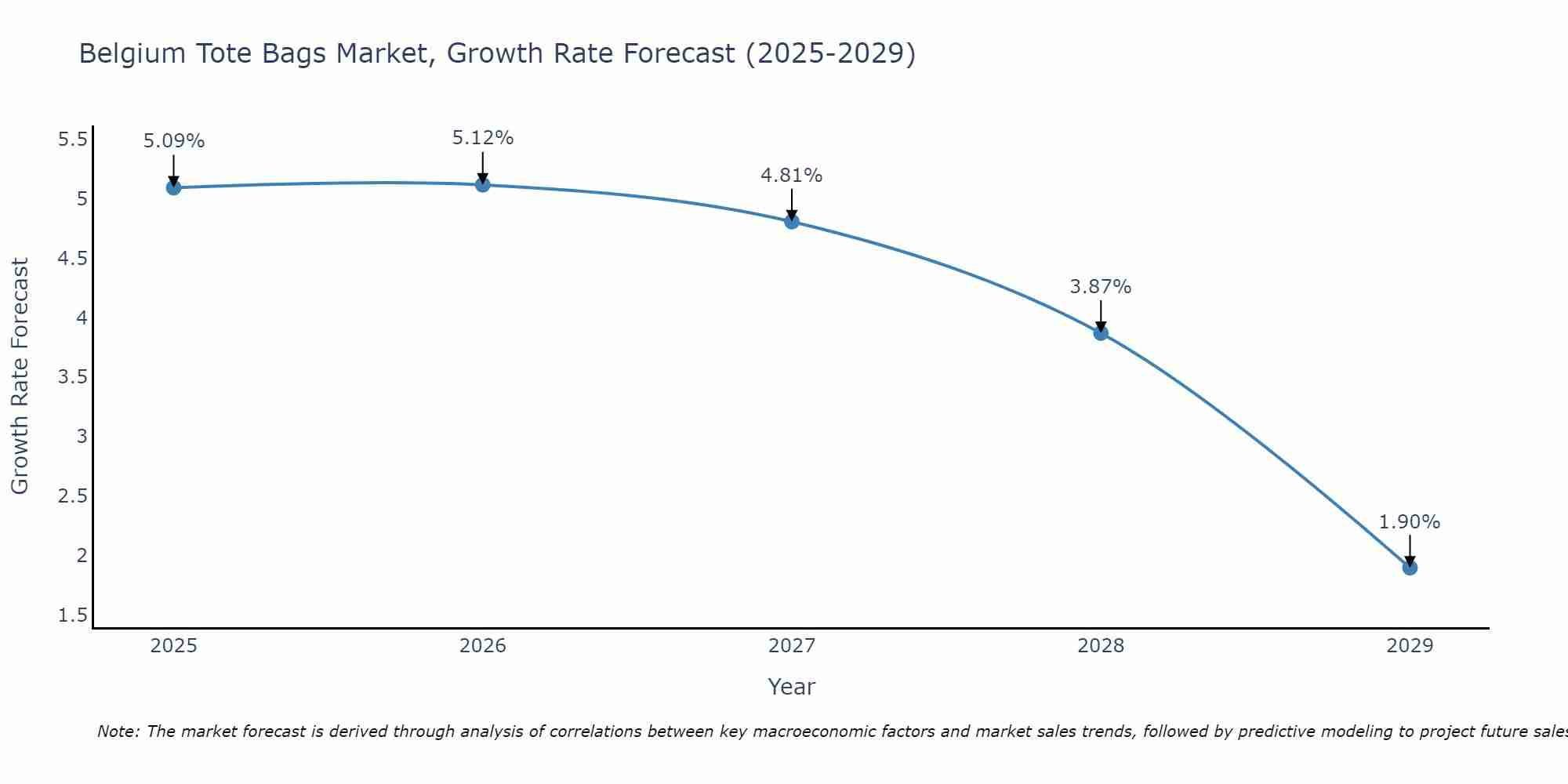 Belgium Tote Bags Market Growth Rate