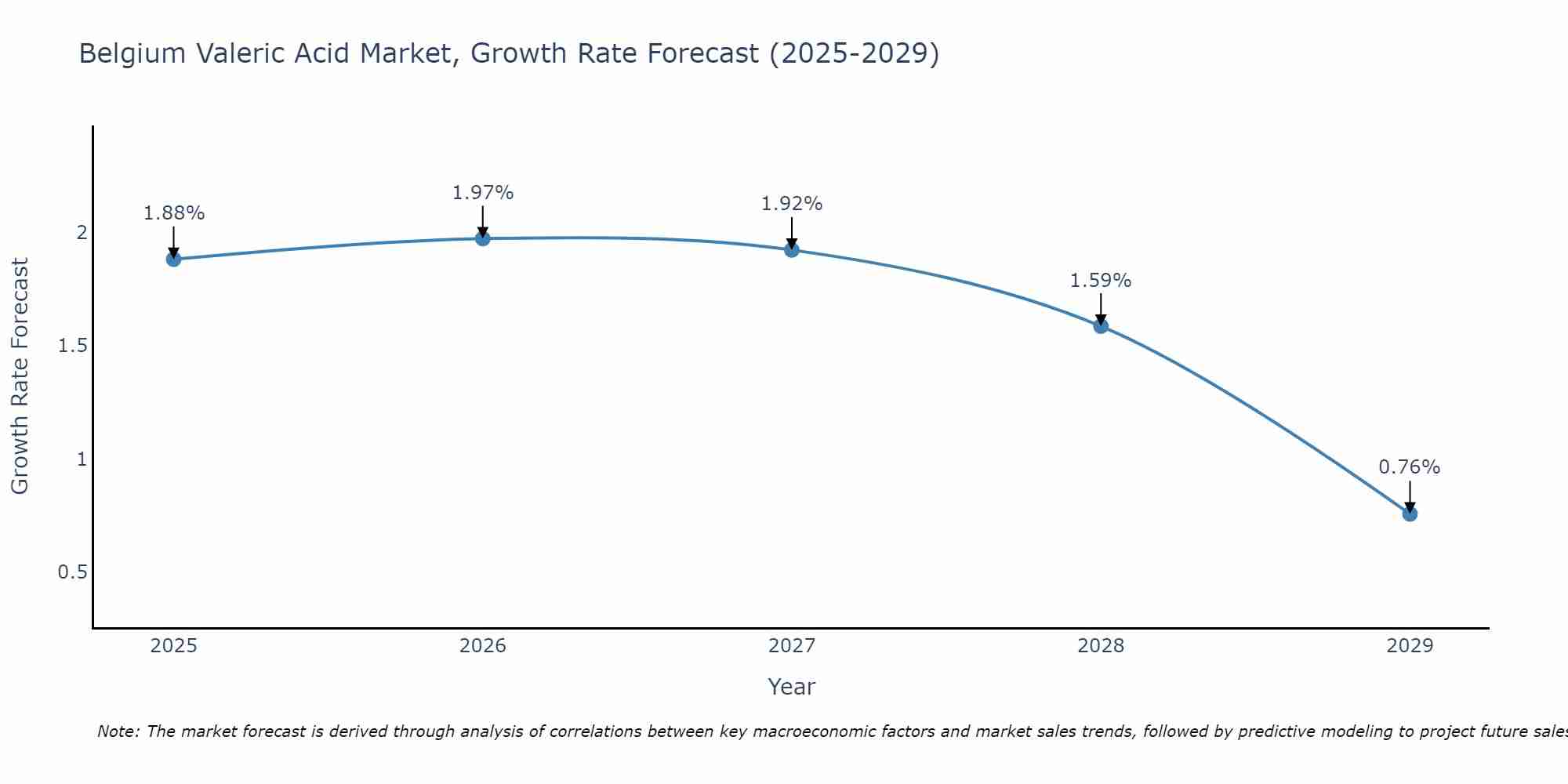 Belgium Valeric Acid Market Growth Rate