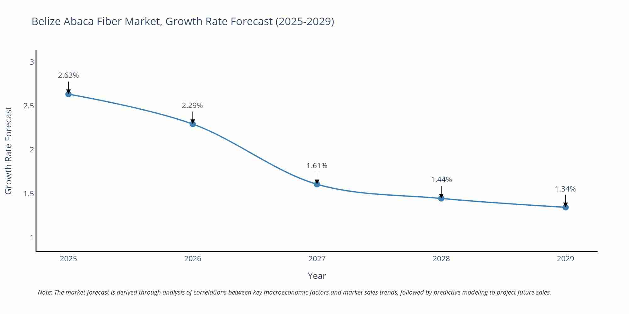 Belize Abaca Fiber Market Growth Rate