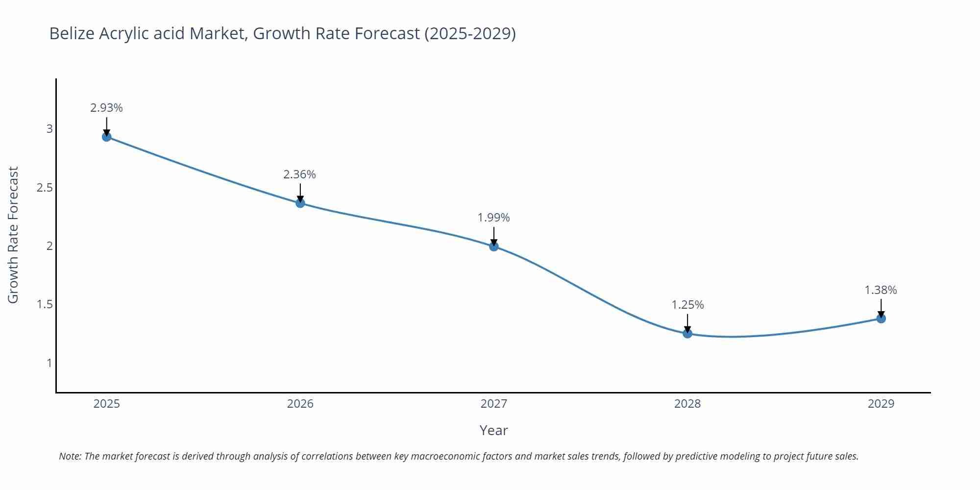 Belize Acrylic acid Market Growth Rate