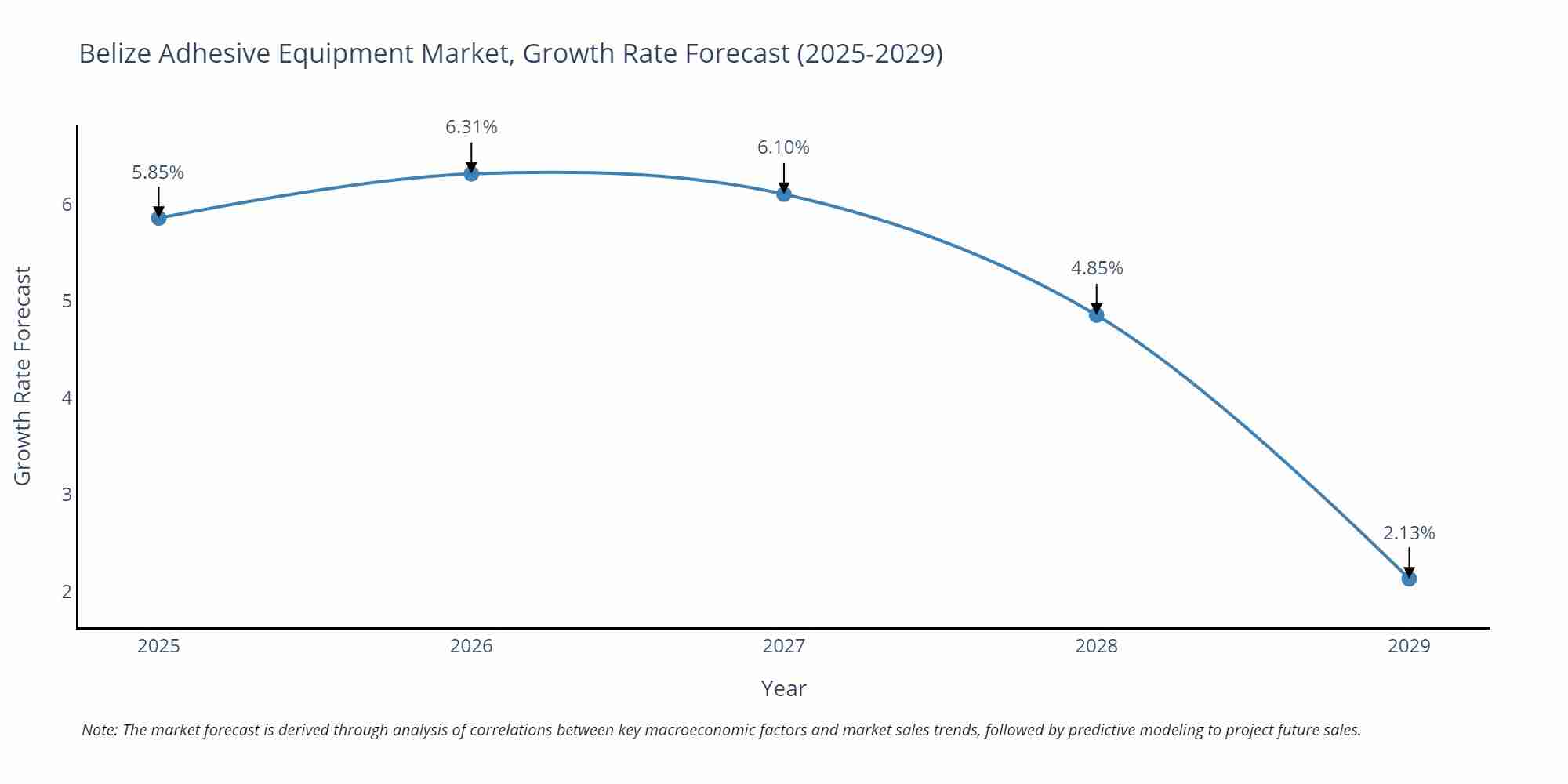 Belize Adhesive Equipment Market Size Growth Rate