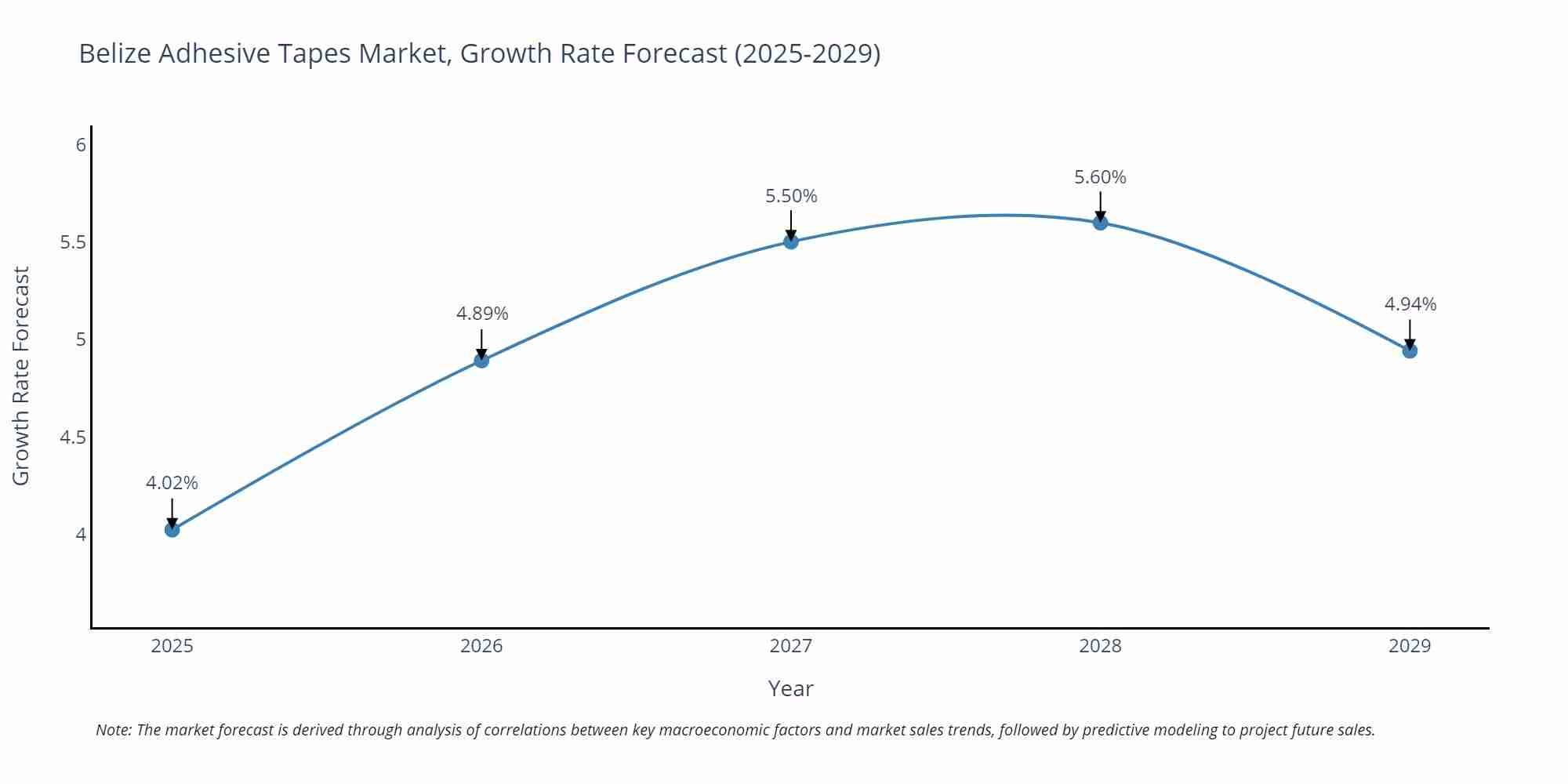 Belize Adhesive Tapes Market Growth Rate