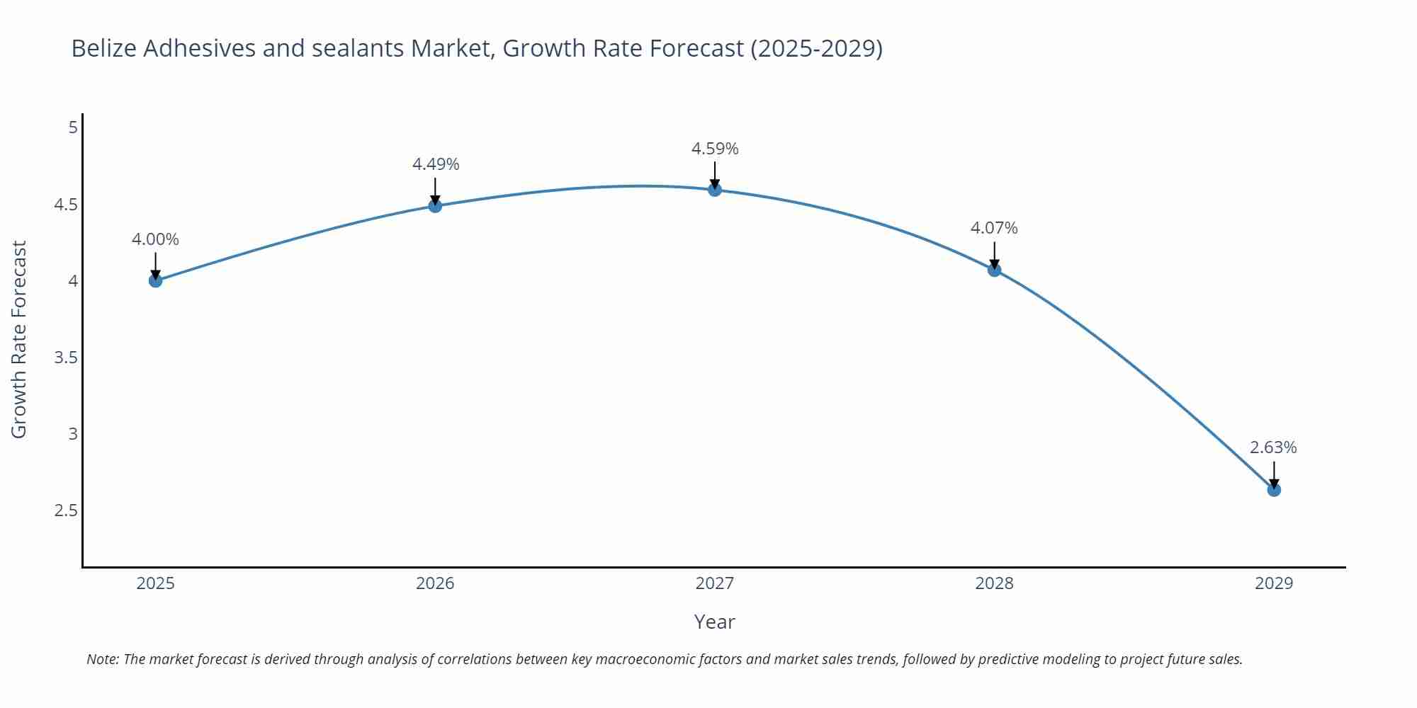 Belize Adhesives and sealants Market Size Growth Rate