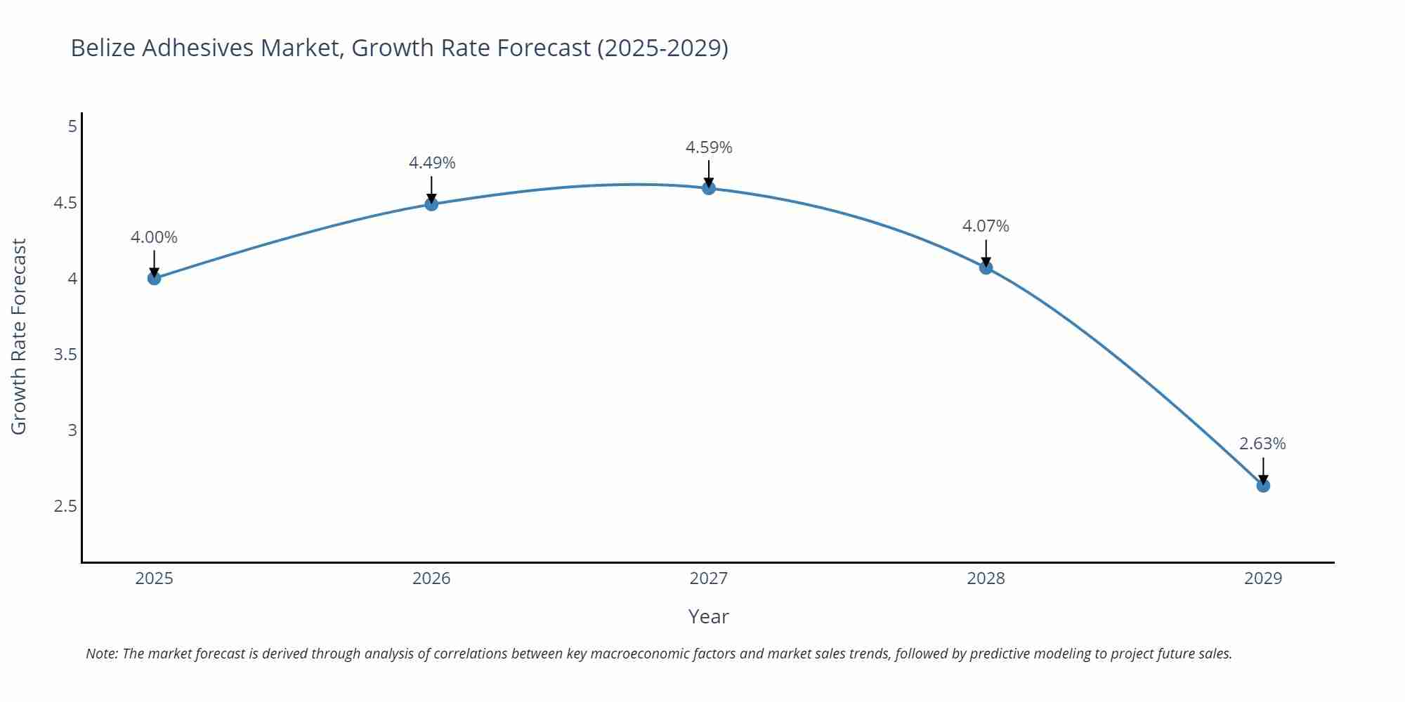 Belize Adhesives Market Growth Rate