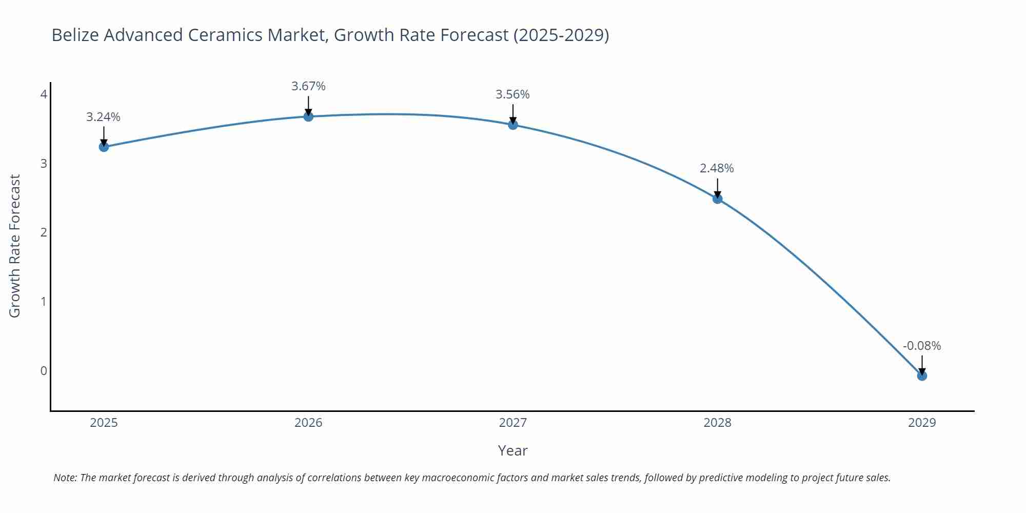 Belize Advanced Ceramics Market Growth Rate