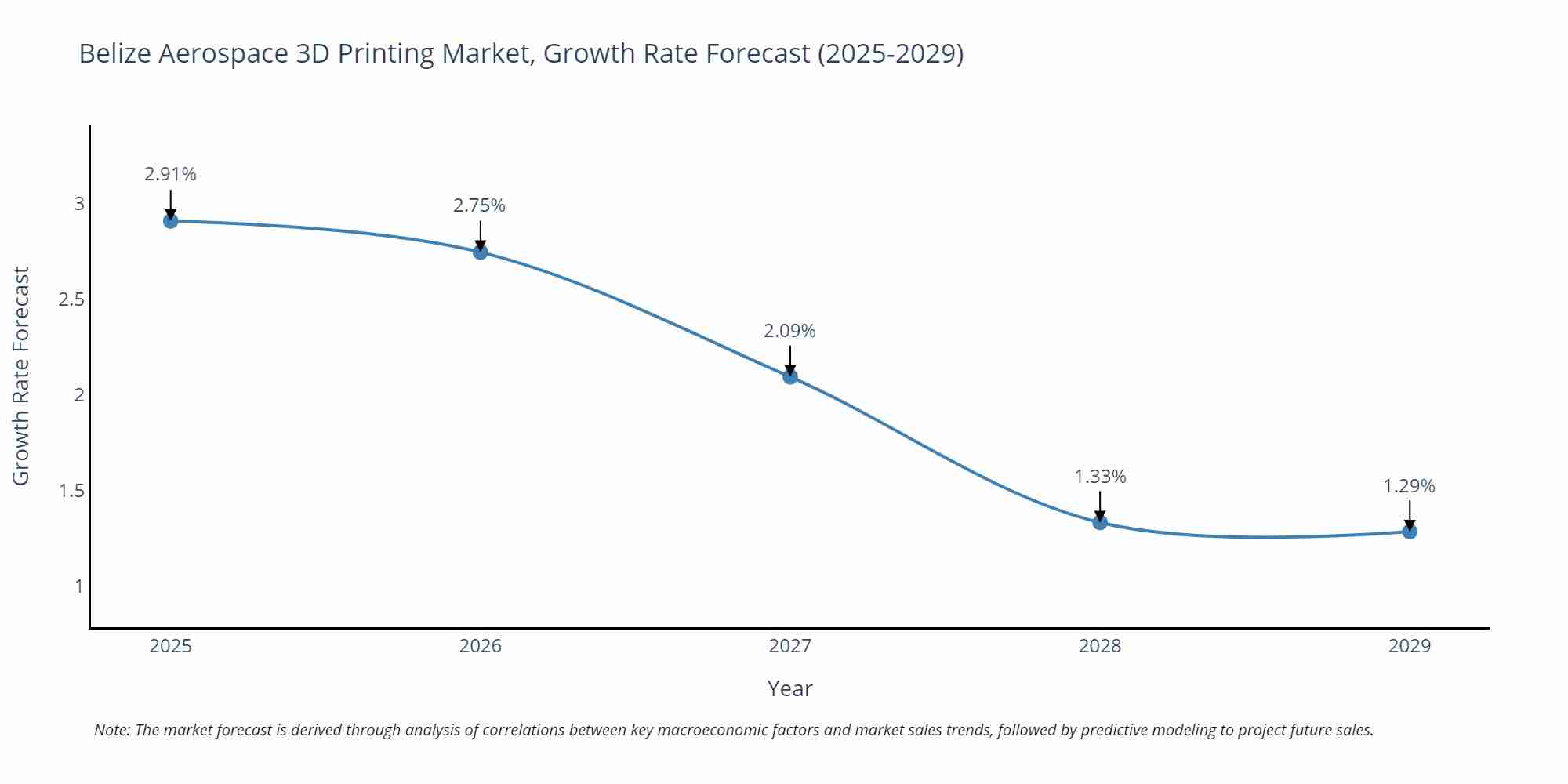 Belize Aerospace 3D Printing Market Growth Rate