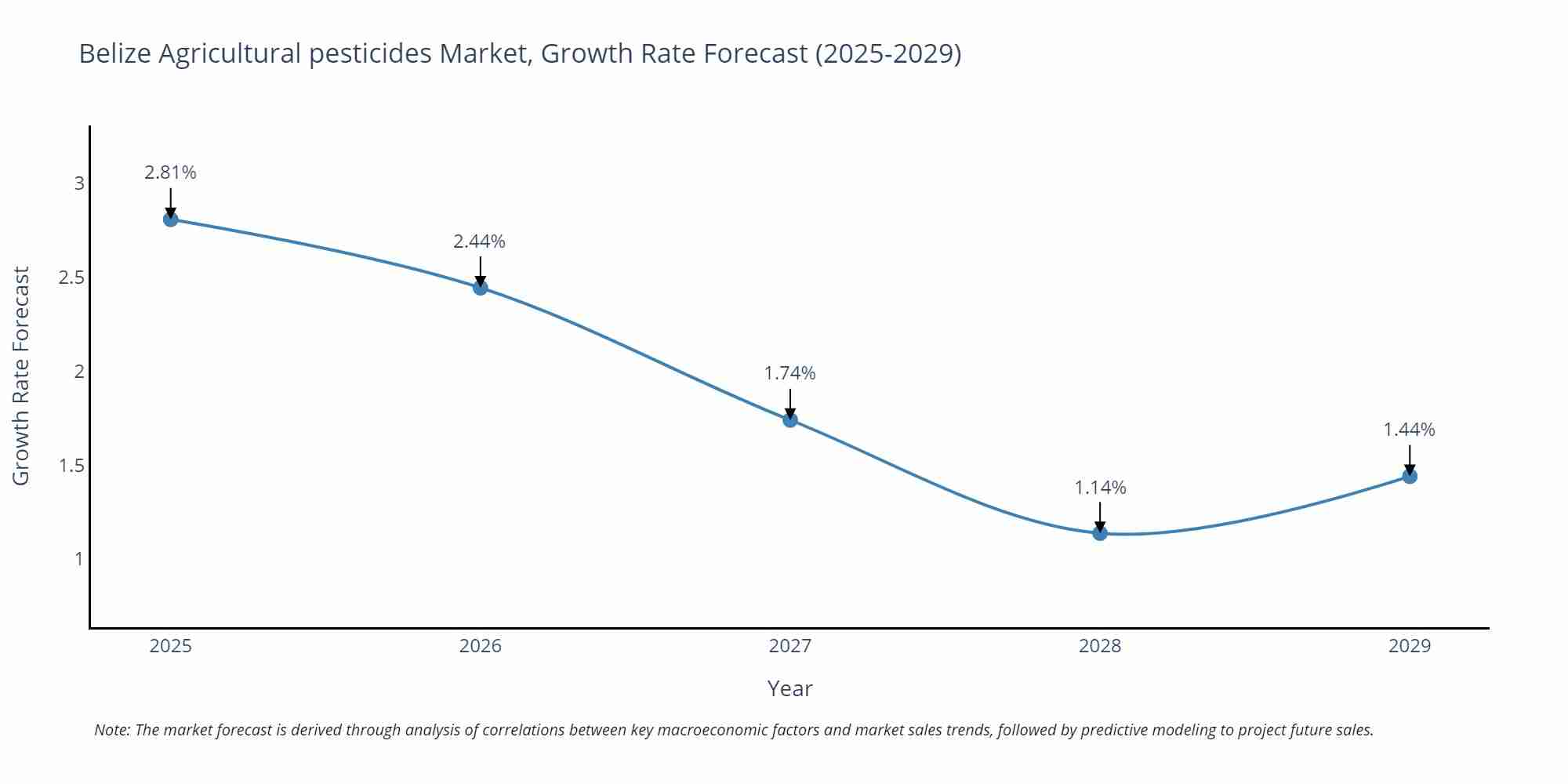 Belize Agricultural pesticides Market Growth Rate