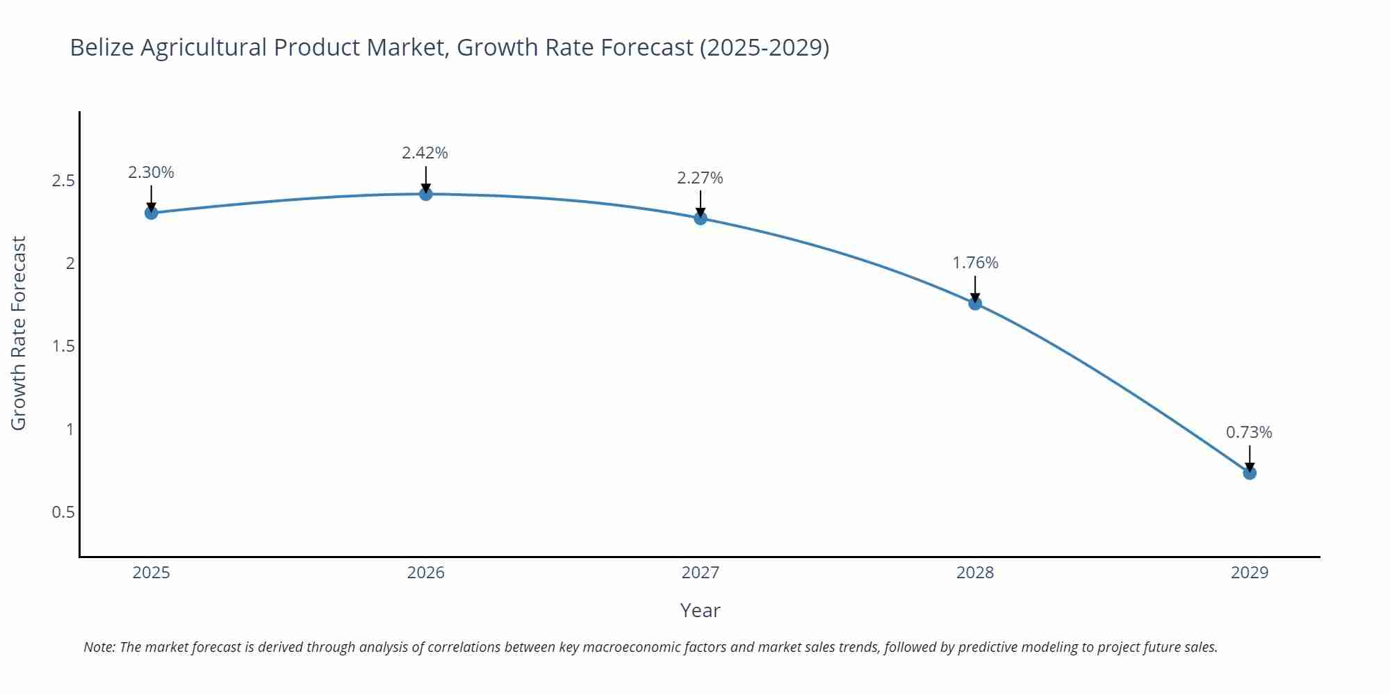 Belize Agricultural Product Market Growth Rate