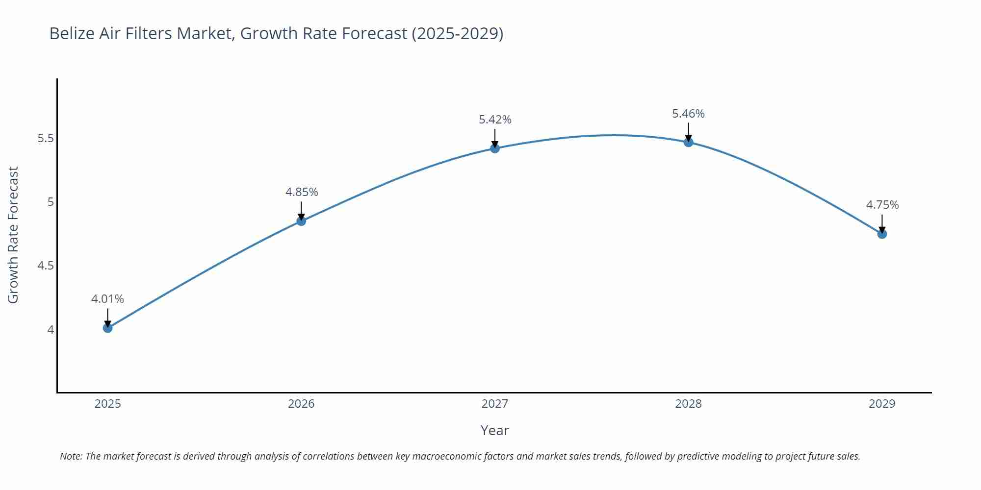 Belize Air Filters Market Growth Rate