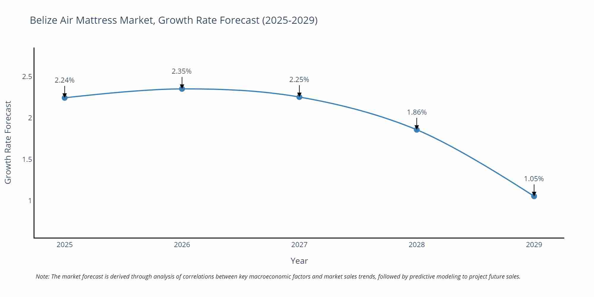 Belize Air Mattress Market Growth Rate