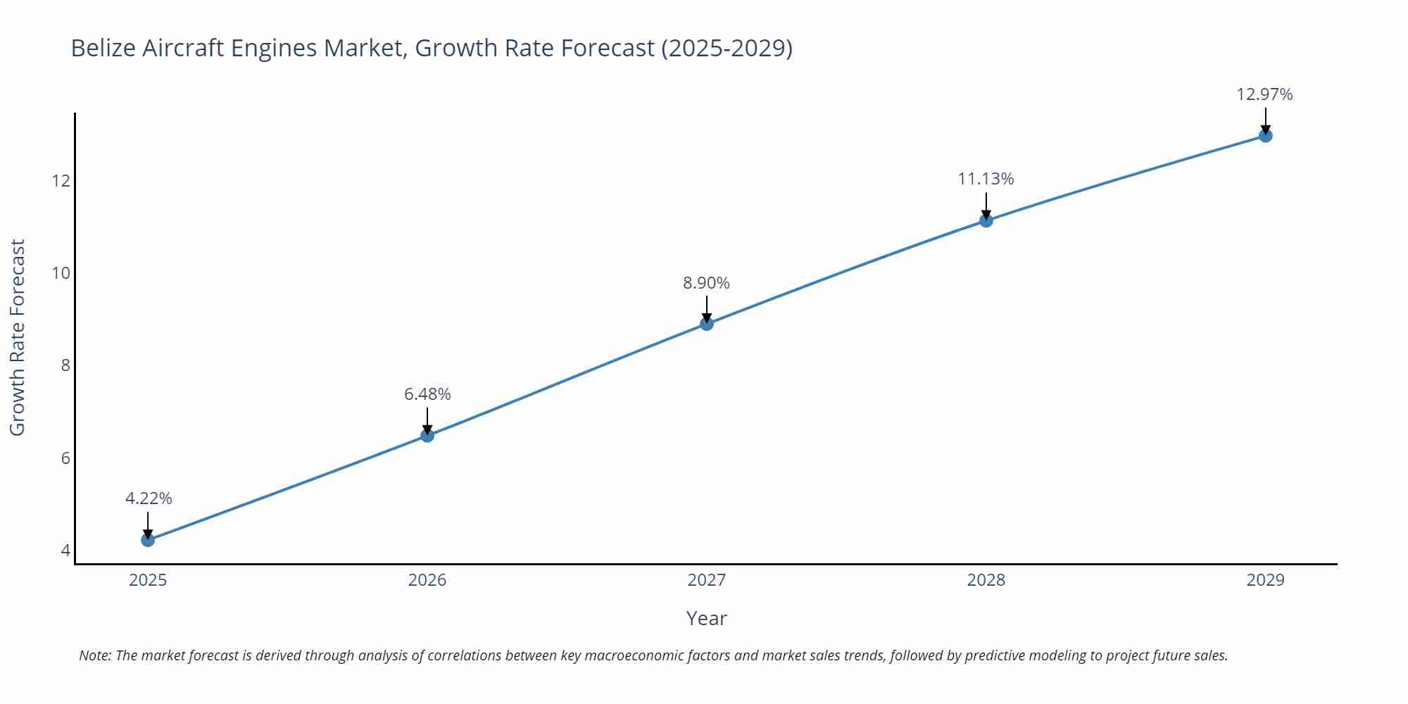 Belize Aircraft Engines Market Growth Rate