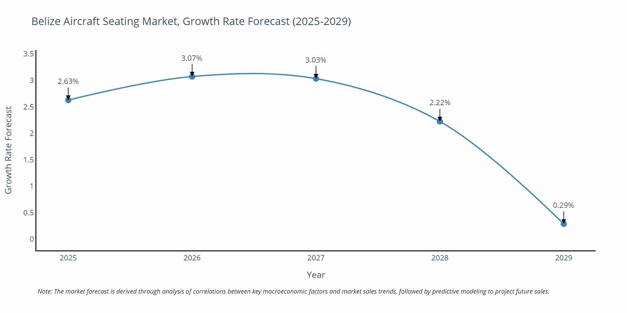 Belize Aircraft Seating Market Growth Rate
