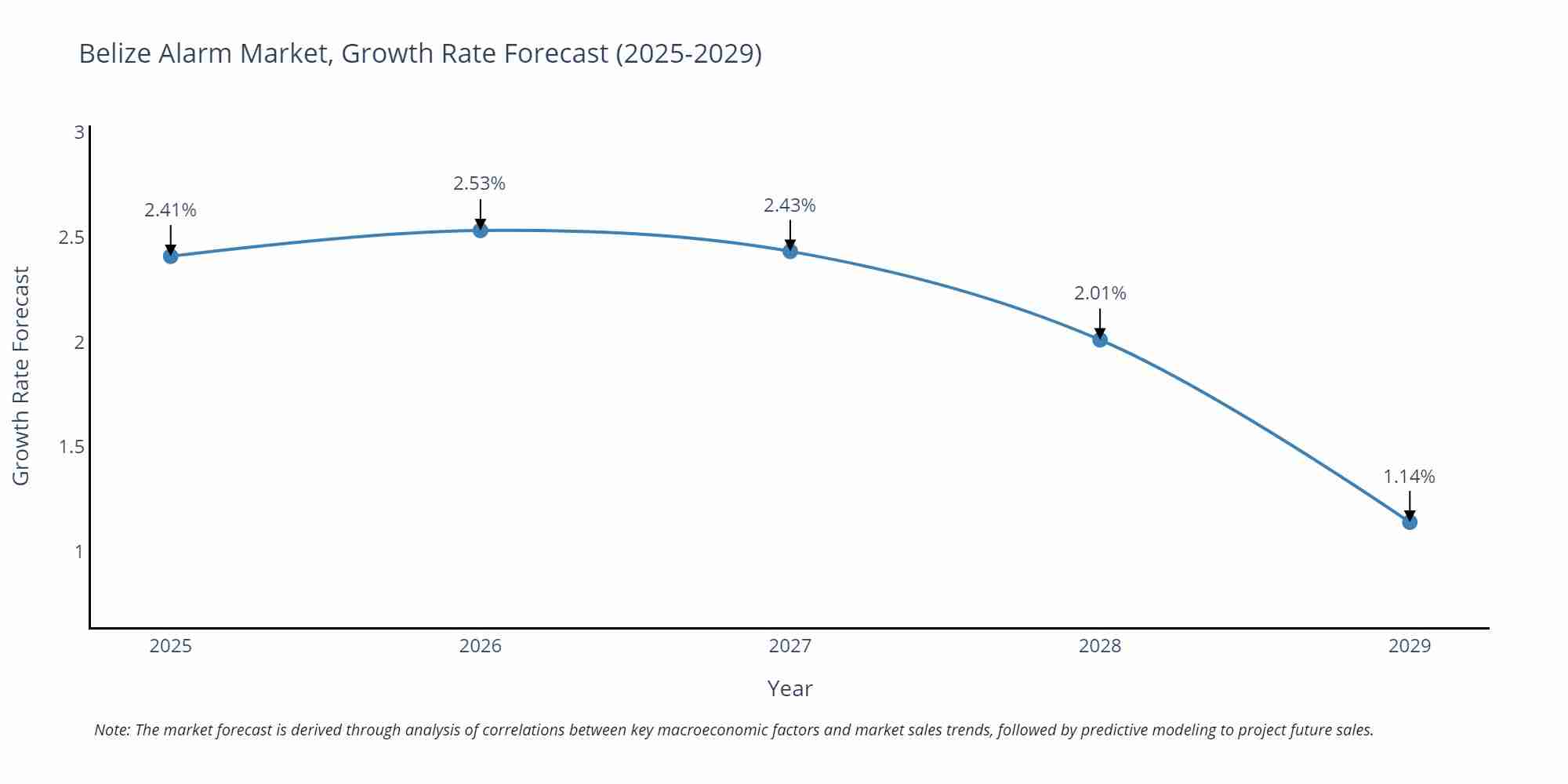 Belize Alarm Market Growth Rate