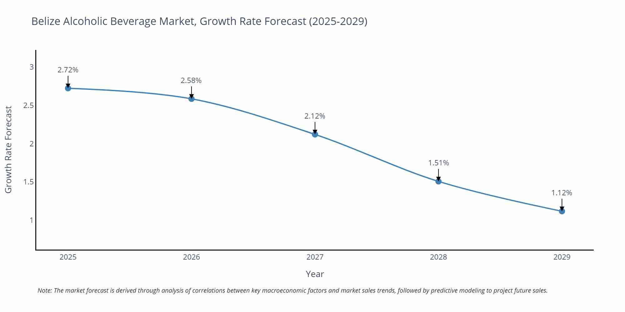 Belize Alcoholic Beverage Market Growth Rate