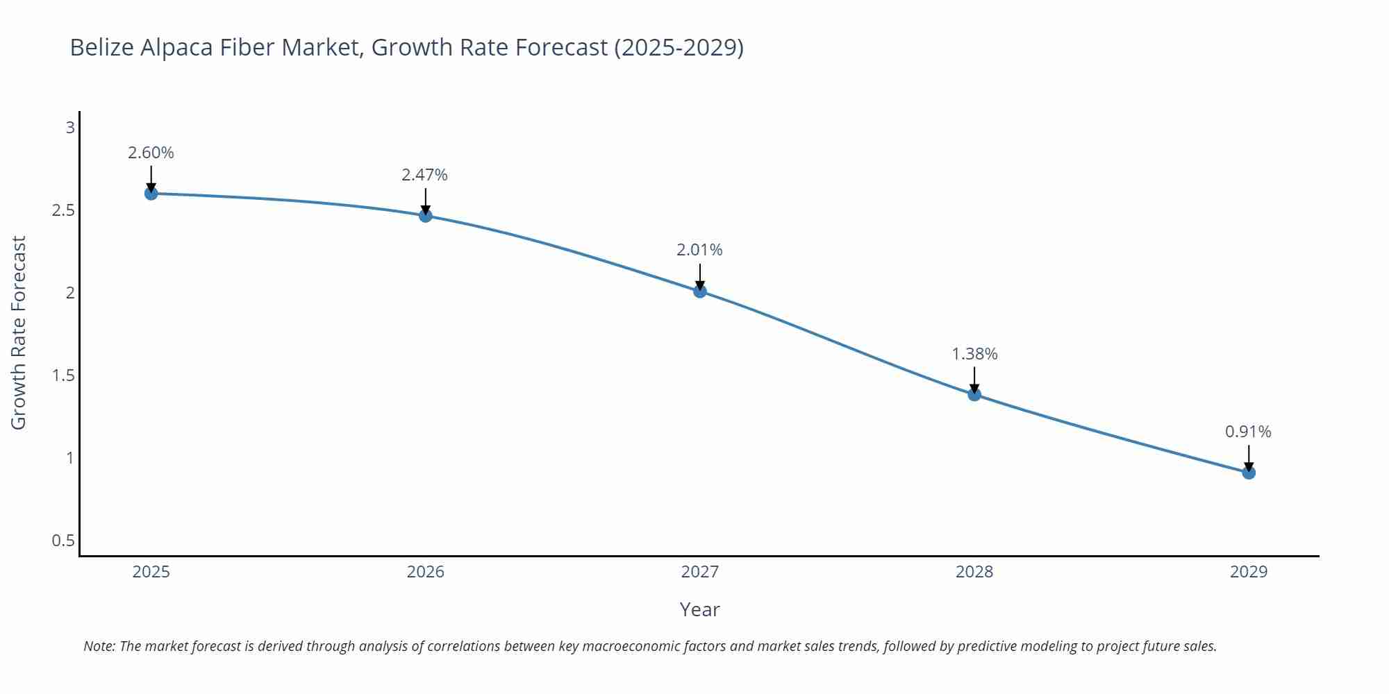 Belize Alpaca Fiber Market Growth Rate