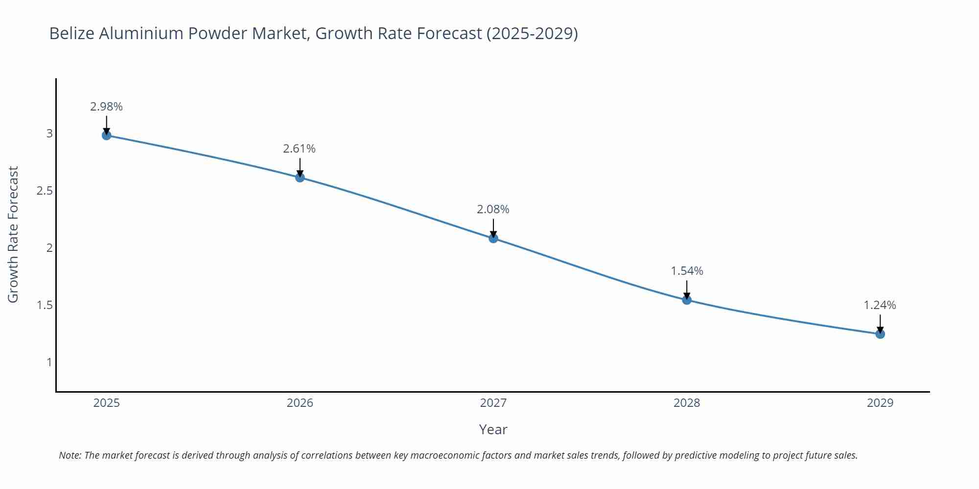 Belize Aluminium Powder Market Growth Rate