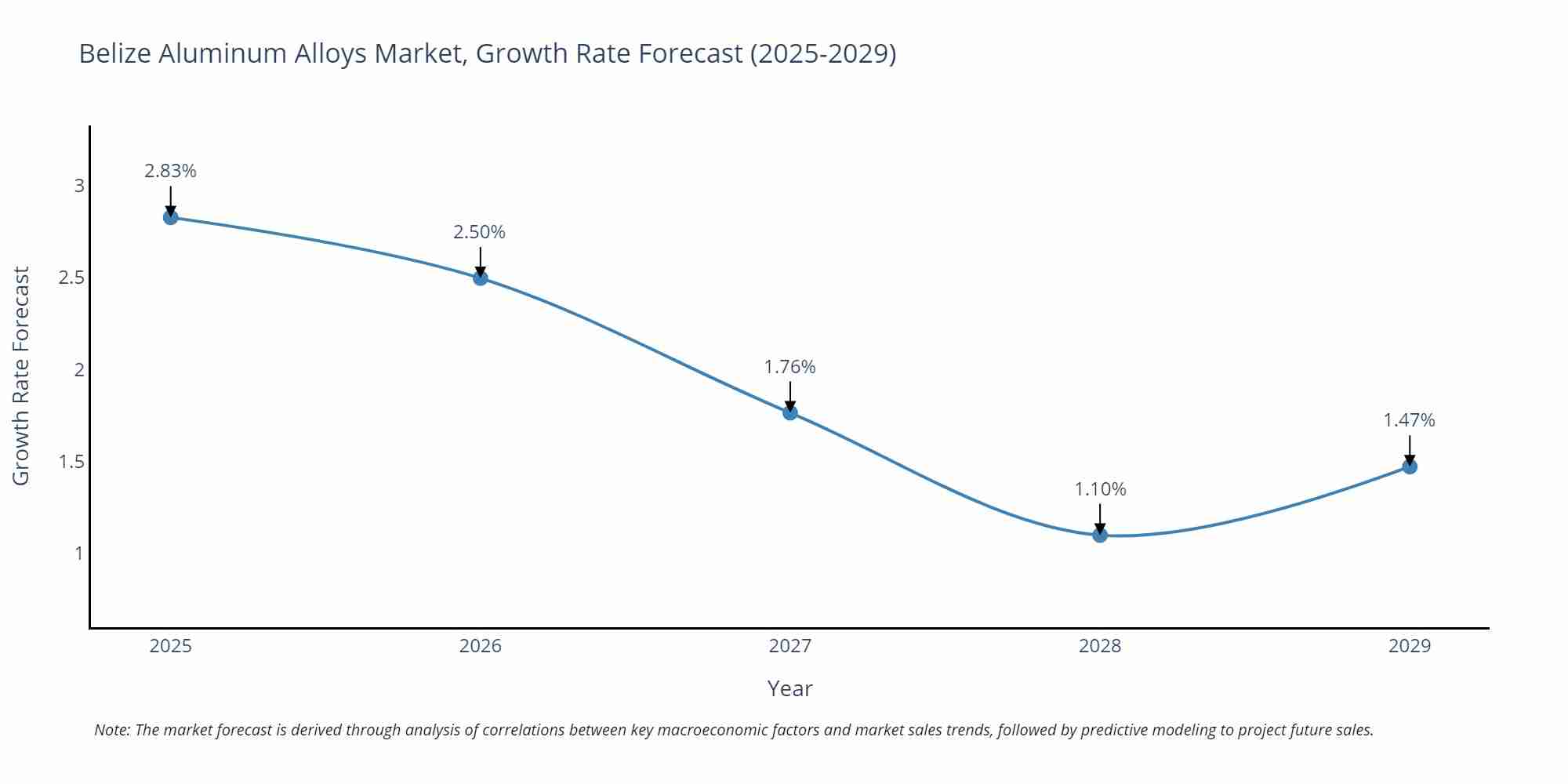 Belize Aluminum Alloys Market Growth Rate