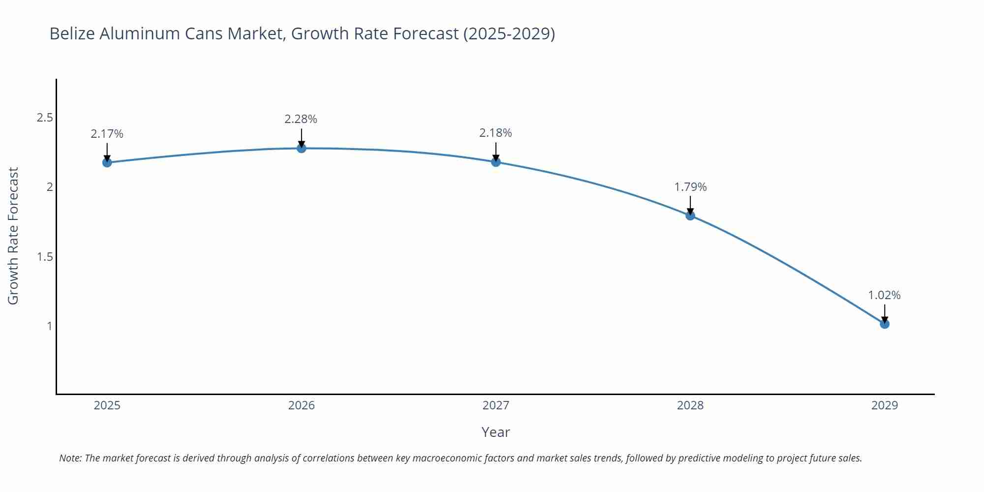 Belize Aluminum Cans Market Size Growth Rate