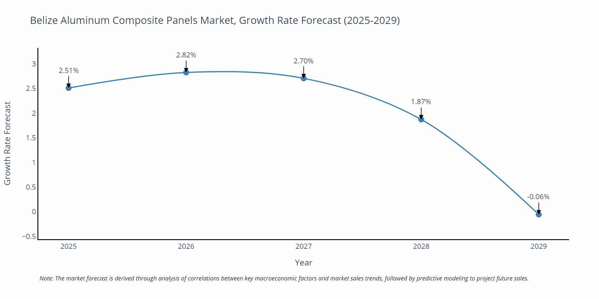 Belize Aluminum Composite Panels Market Size Growth Rate