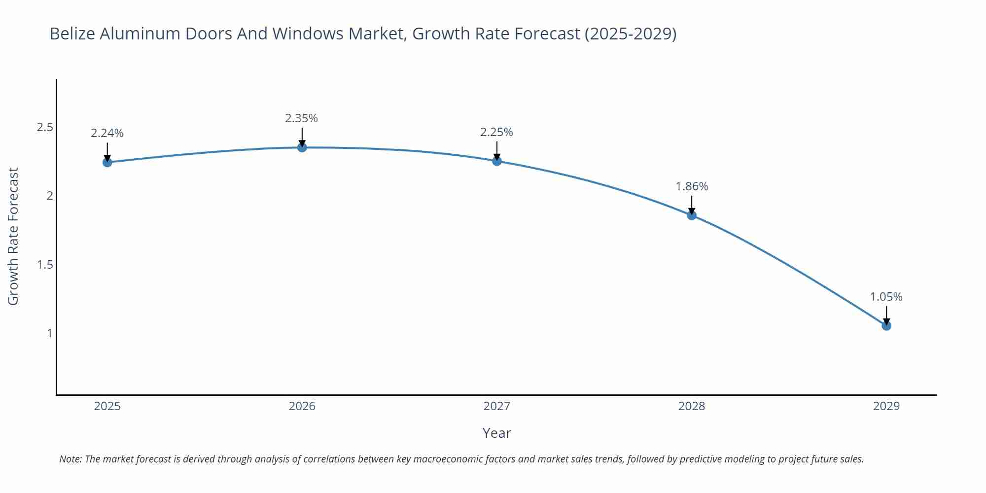 Belize Aluminum Doors And Windows Market Growth Rate