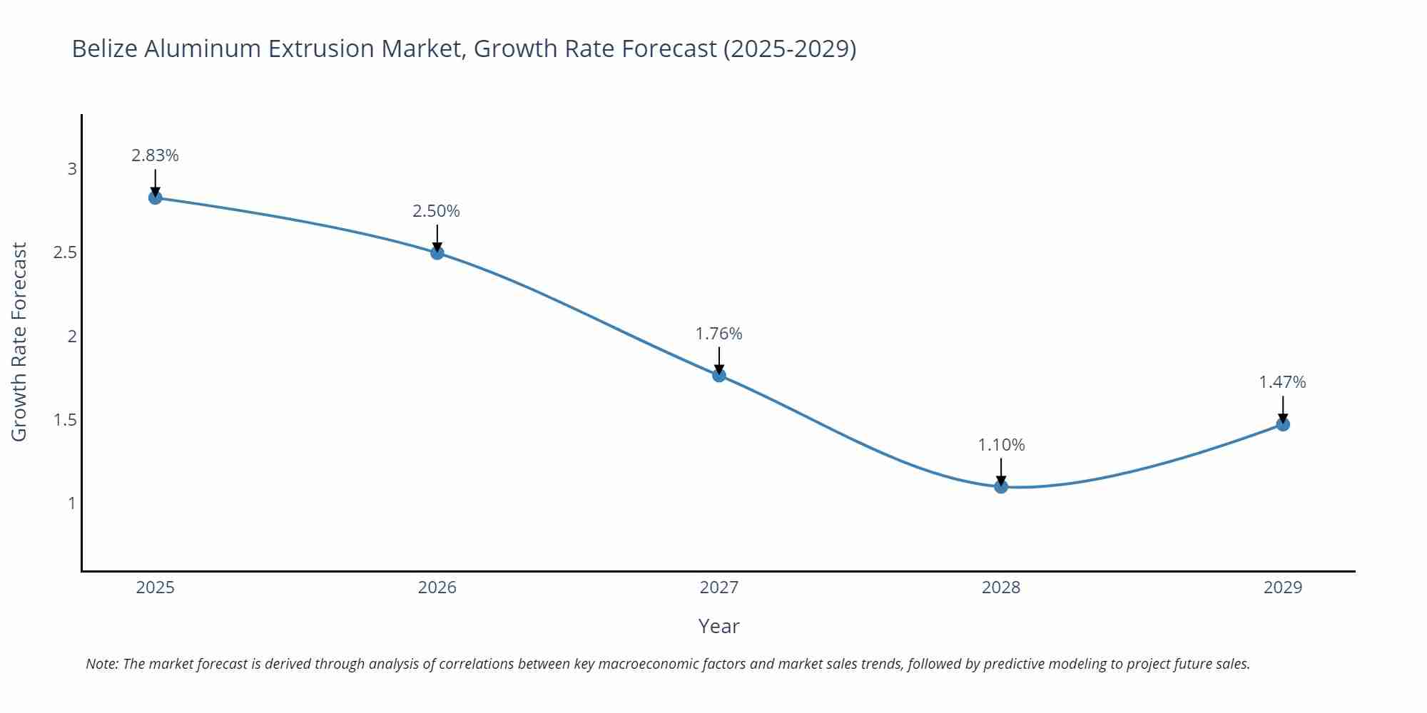 Belize Aluminum Extrusion Market Growth Rate