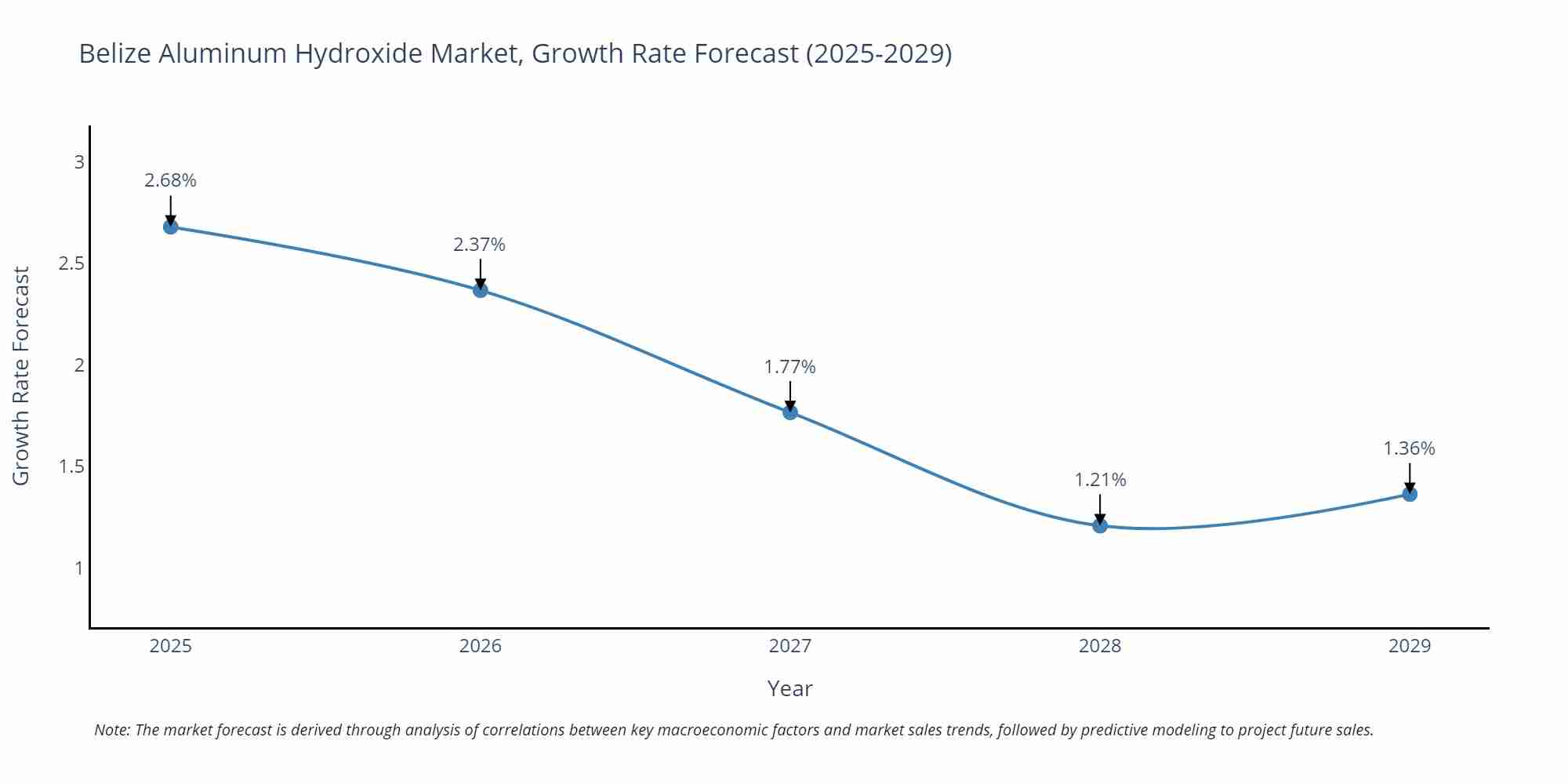 Belize Aluminum Hydroxide Market Growth Rate