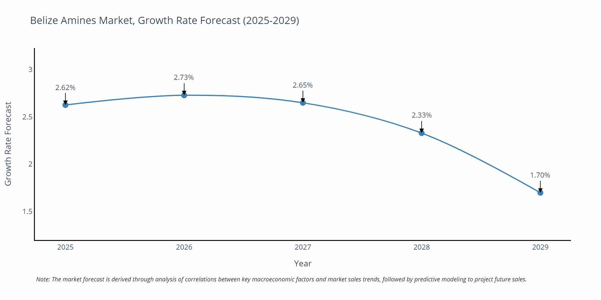 Belize Amines Market Growth Rate