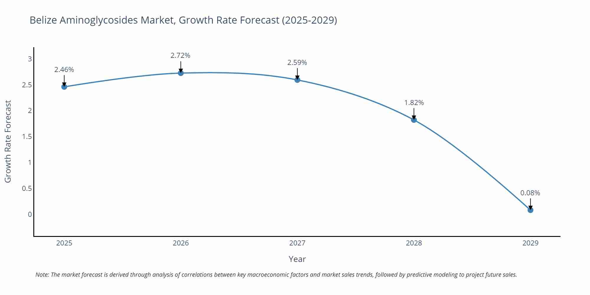 Belize Aminoglycosides Market Growth Rate