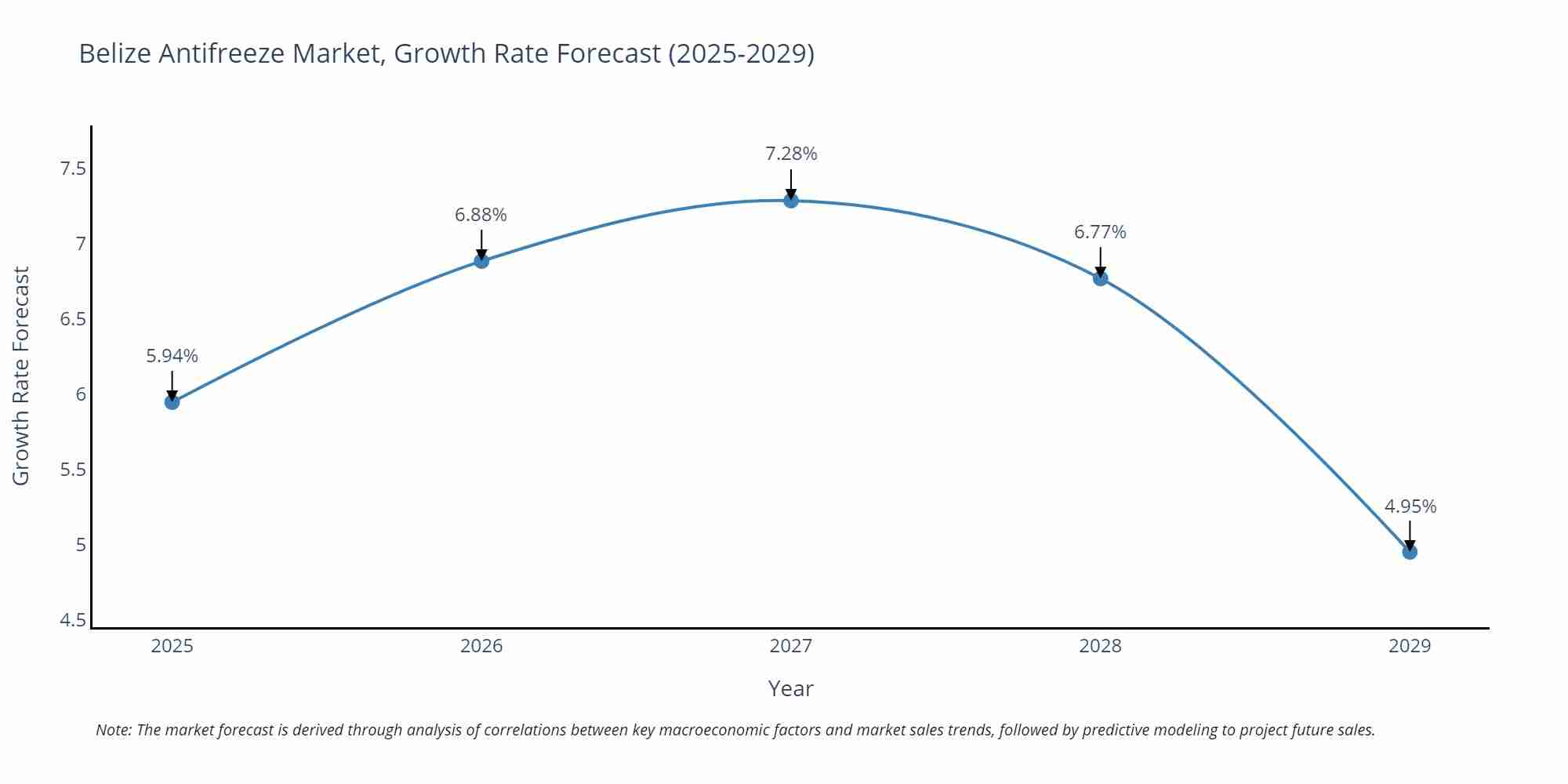 Belize Antifreeze Market Size Growth Rate