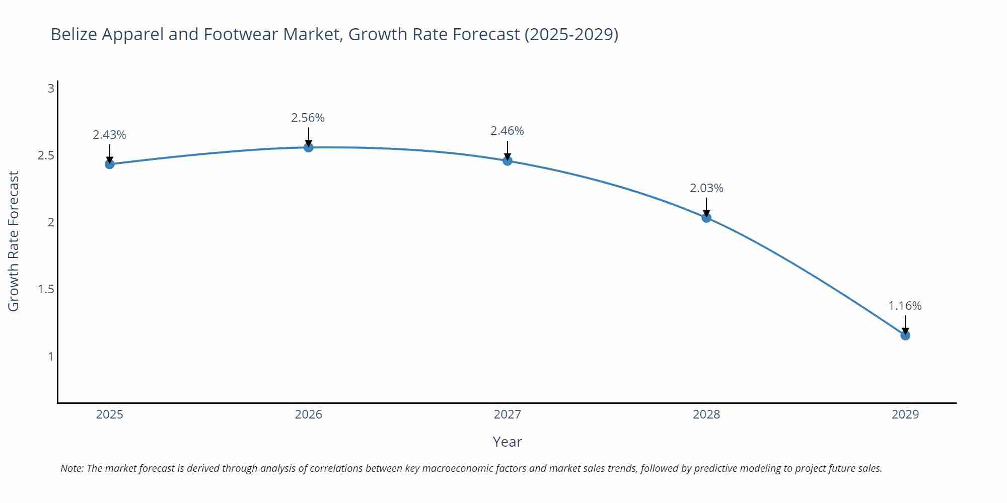 Belize Apparel and Footwear Market Growth Rate