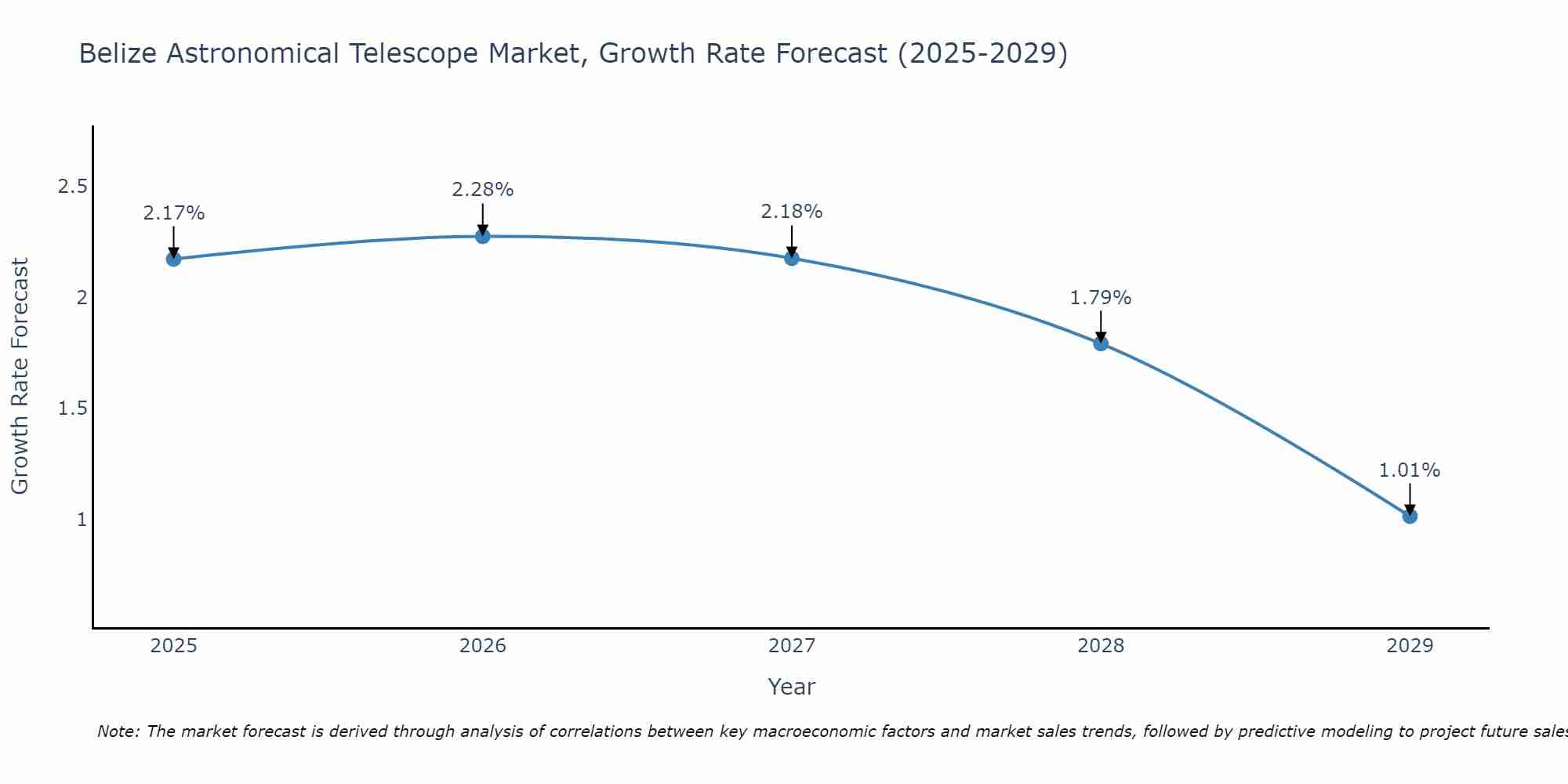 Belize Astronomical Telescope Market Growth Rate
