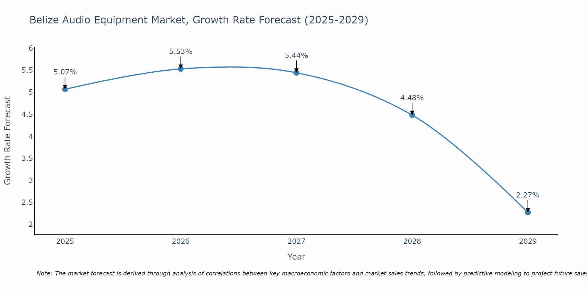 Belize Audio Equipment Market Growth Rate