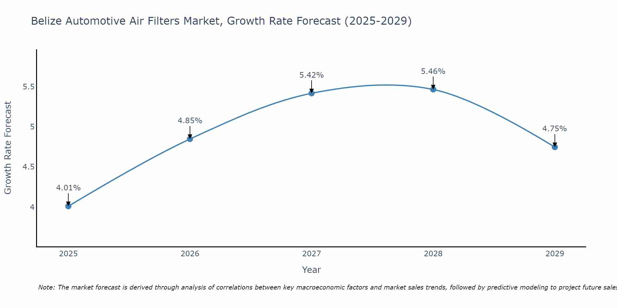 Belize Automotive Air Filters Market Size Growth Rate