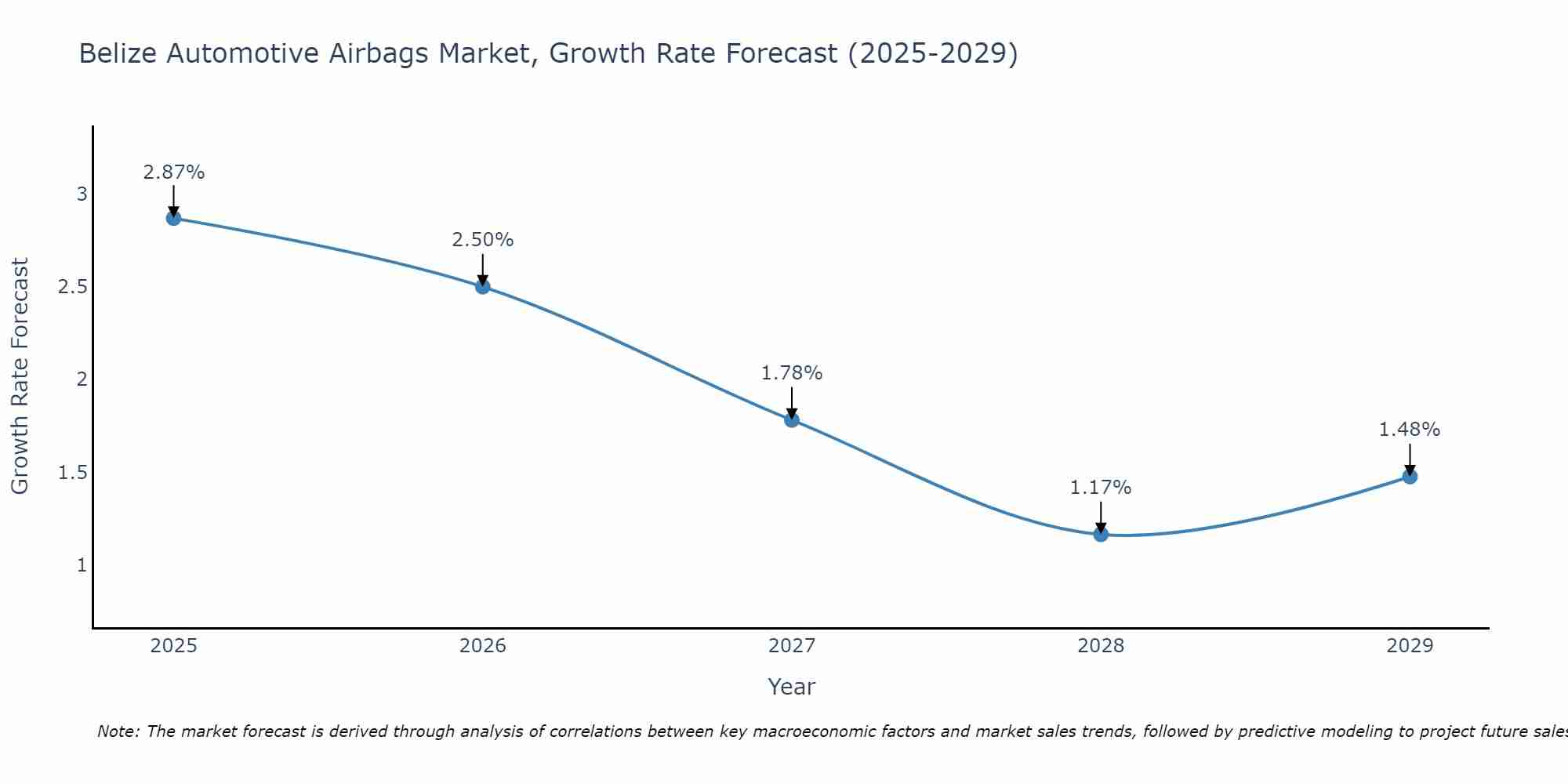 Belize Automotive Airbags Market Growth Rate