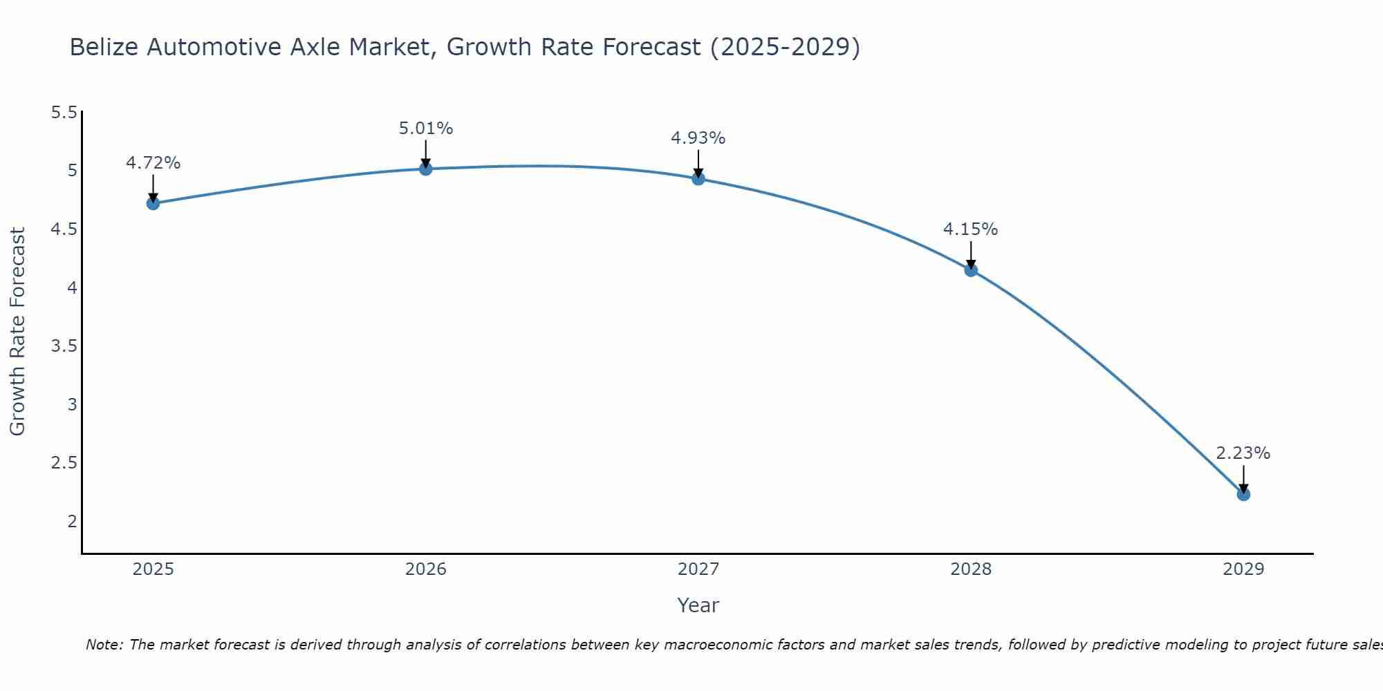 Belize Automotive Axle Market Size Growth Rate