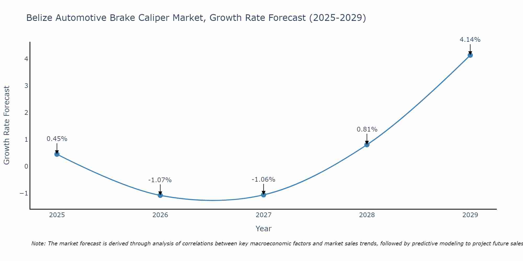 Belize Automotive Brake Caliper Market Growth Rate