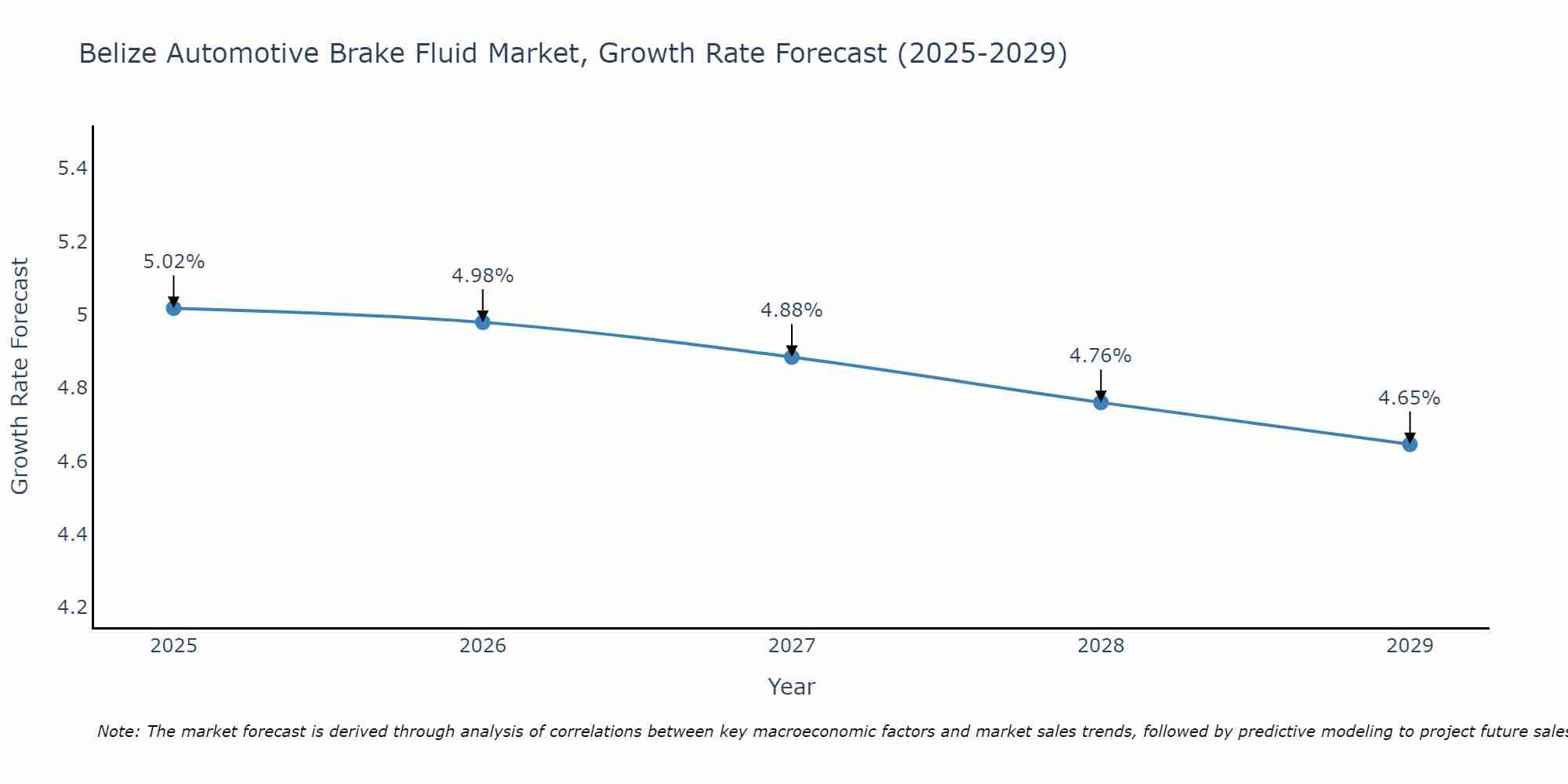 Belize Automotive Brake Fluid Market Growth Rate