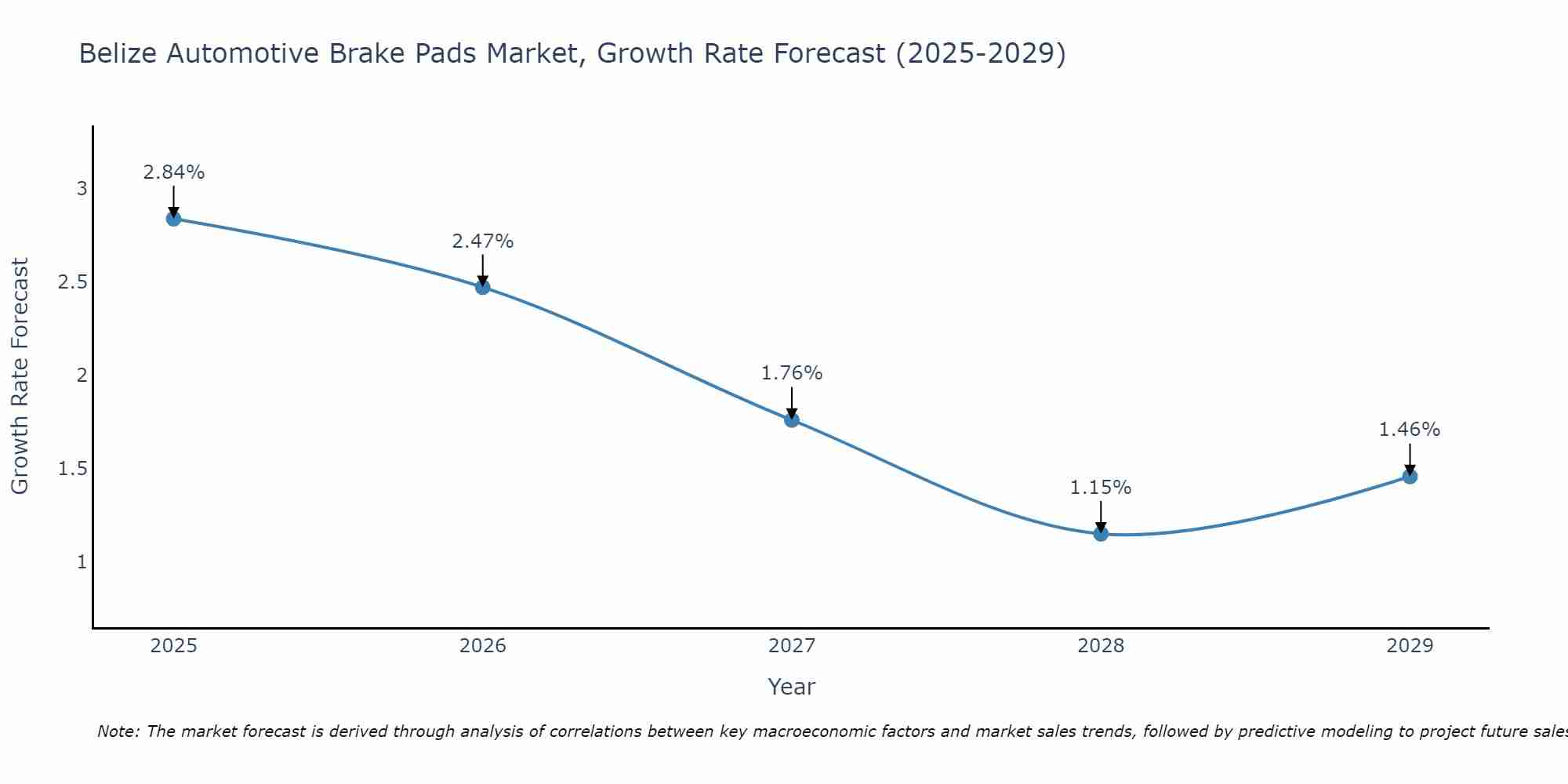Belize Automotive Brake Pads Market Growth Rate