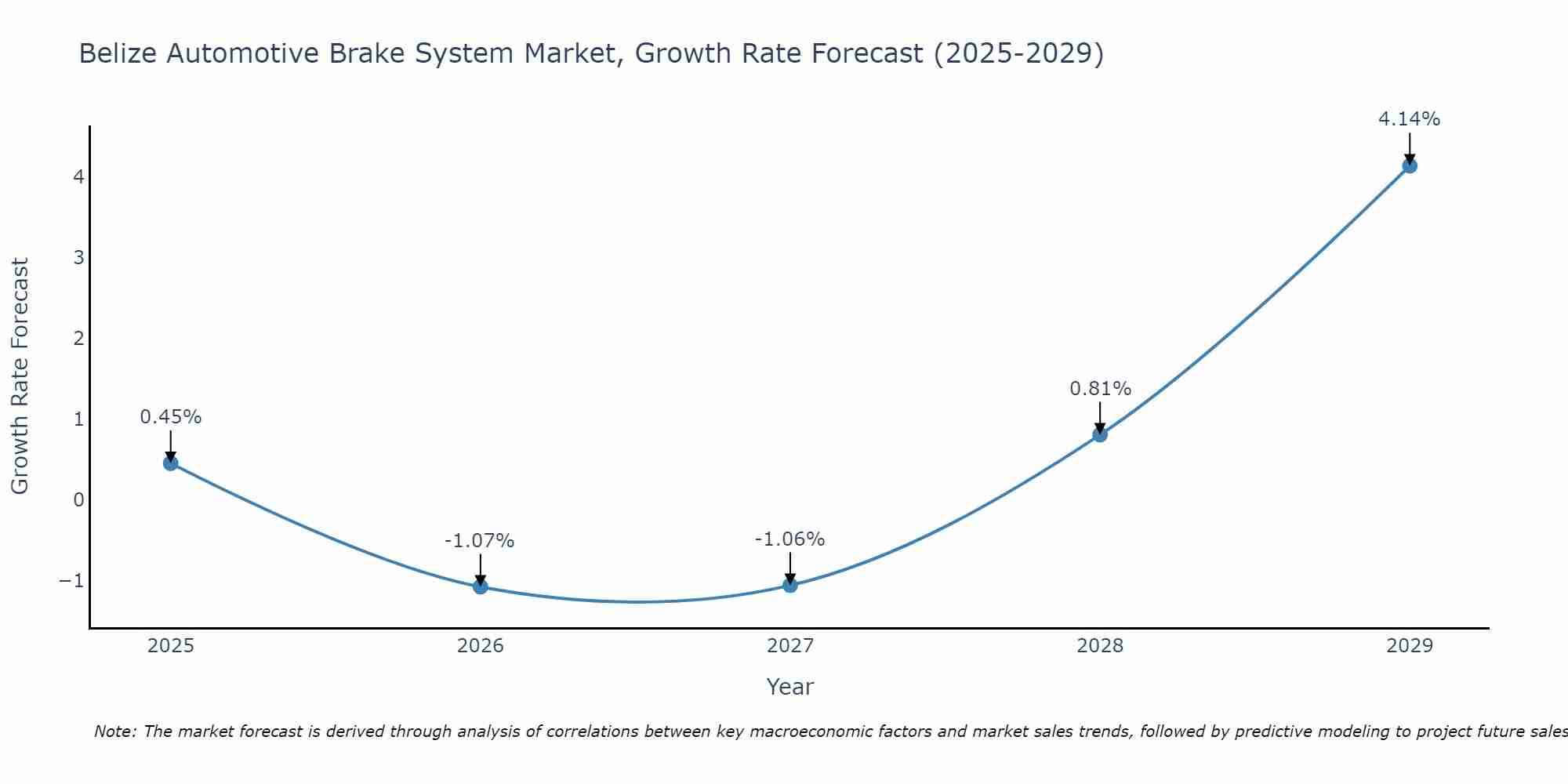 Belize Automotive Brake System Market Growth Rate